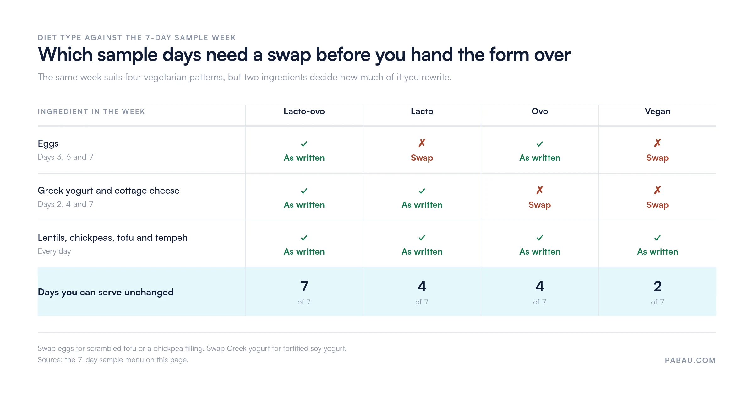 Matrix of the 7-day vegetarian sample week by diet type