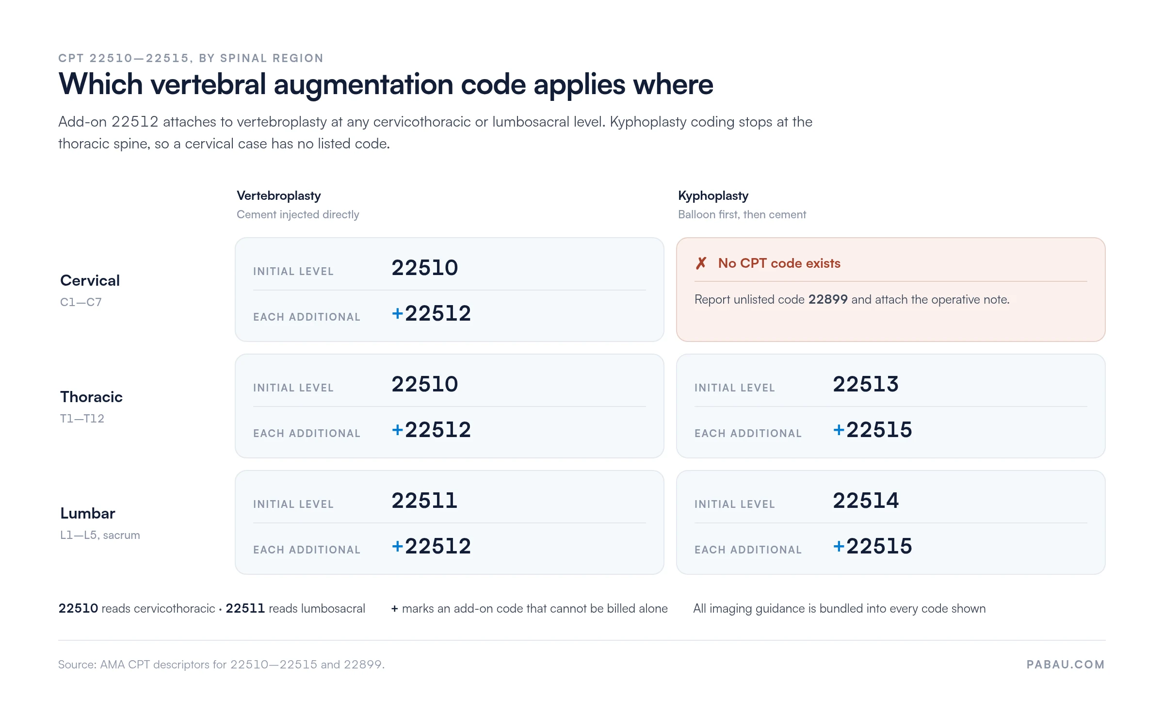 Grid mapping CPT vertebral augmentation codes to spinal regions.