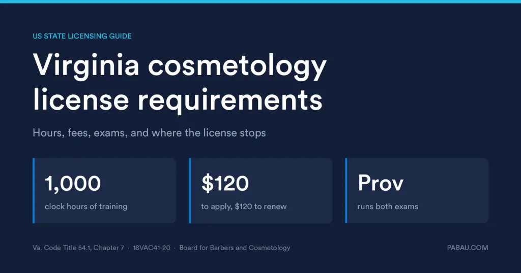 Title card reading Virginia cosmetology license requirements, with three figures: 1,000 clock hours of training, $120 to apply and $120 to renew, and Prov running both exams