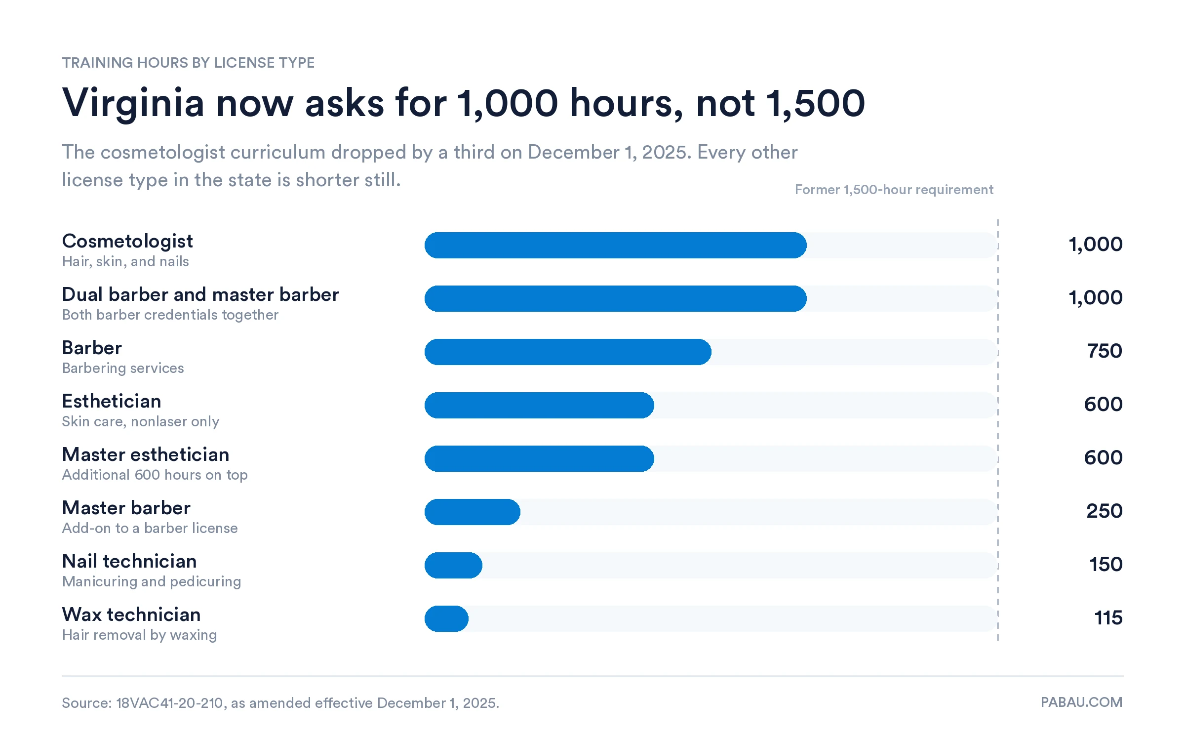 Ranked bar chart of Virginia cosmetology training hours by license type