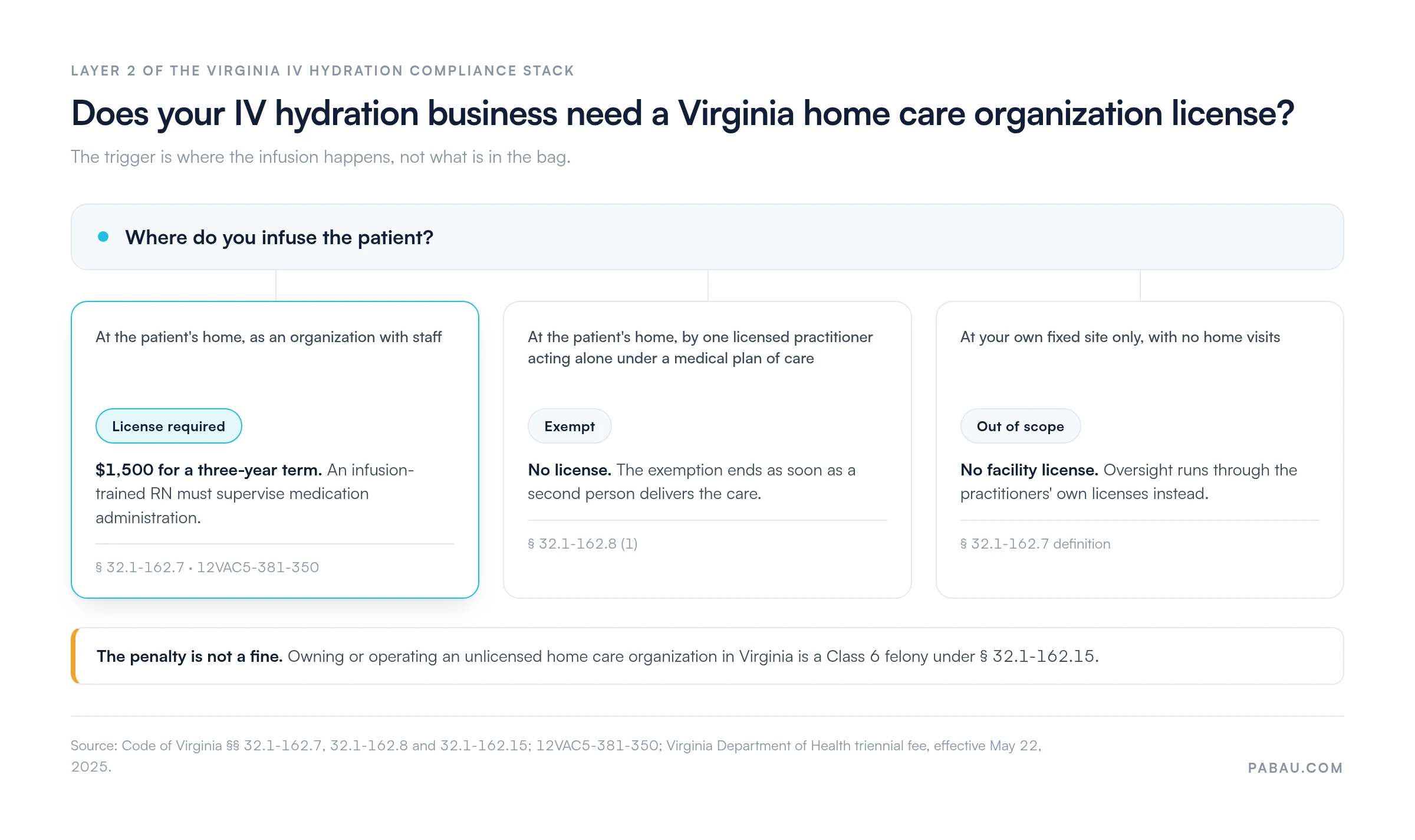 Virginia: home visits require licensure; solo practitioners are exempt; fixed sites are not.