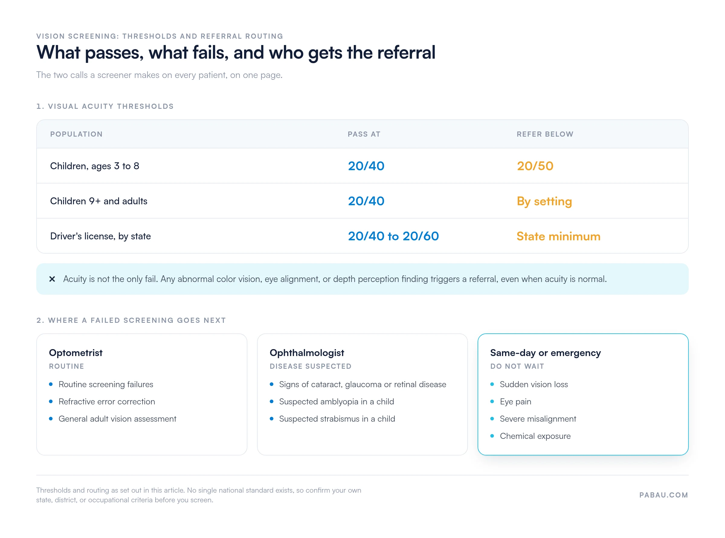 Vision screening thresholds and referral routing.