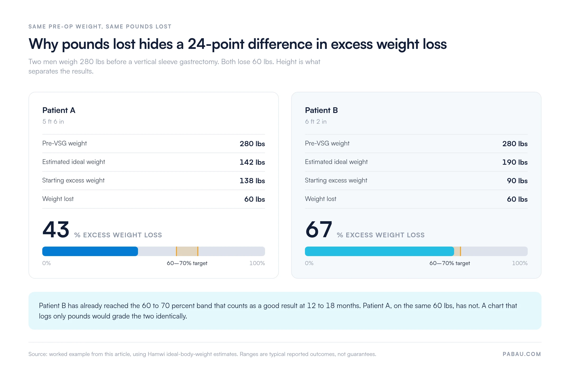 Chart showing VSG percent excess weight loss varies by height for the same weight lost