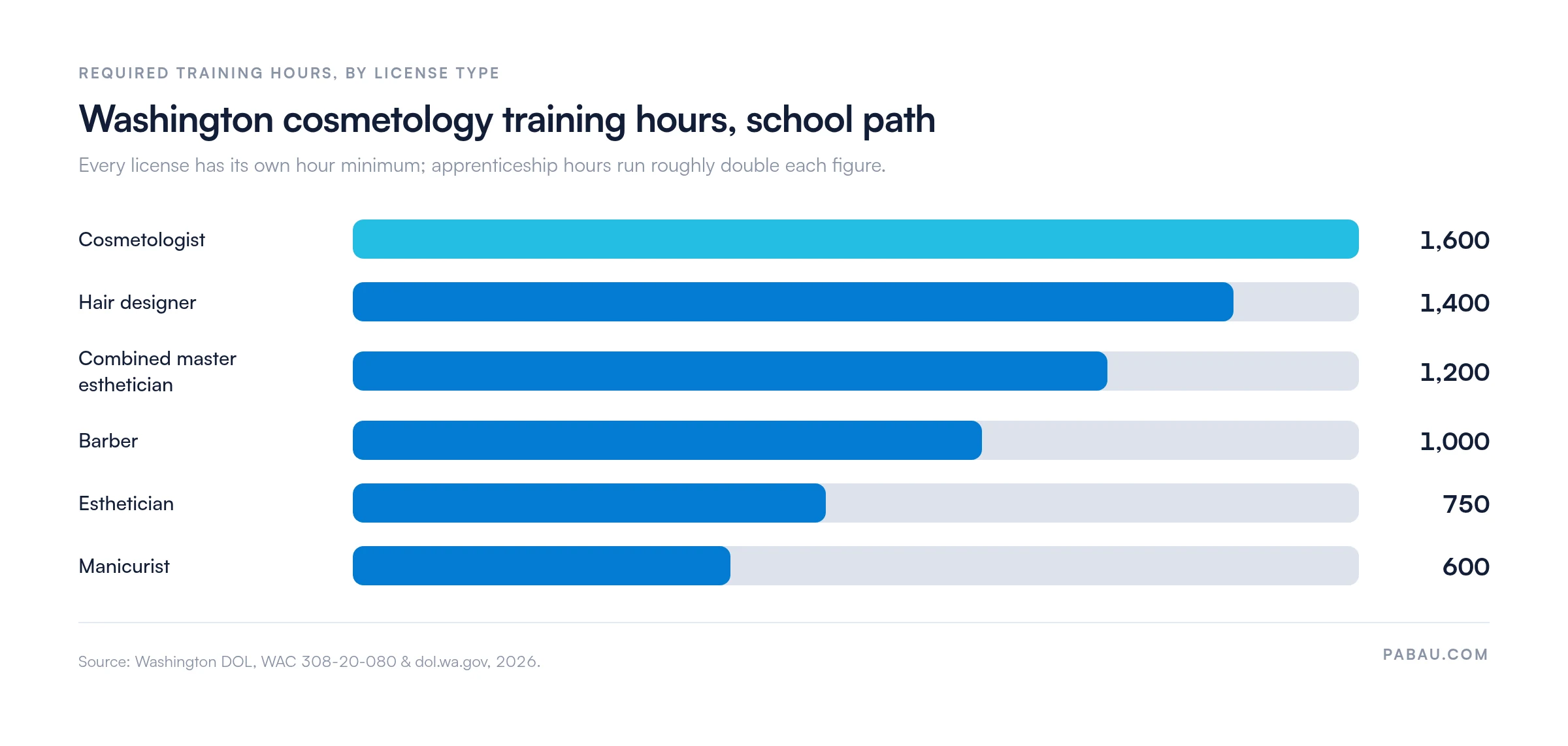 Ranked bars of Washington cosmetology training hours by license type.
