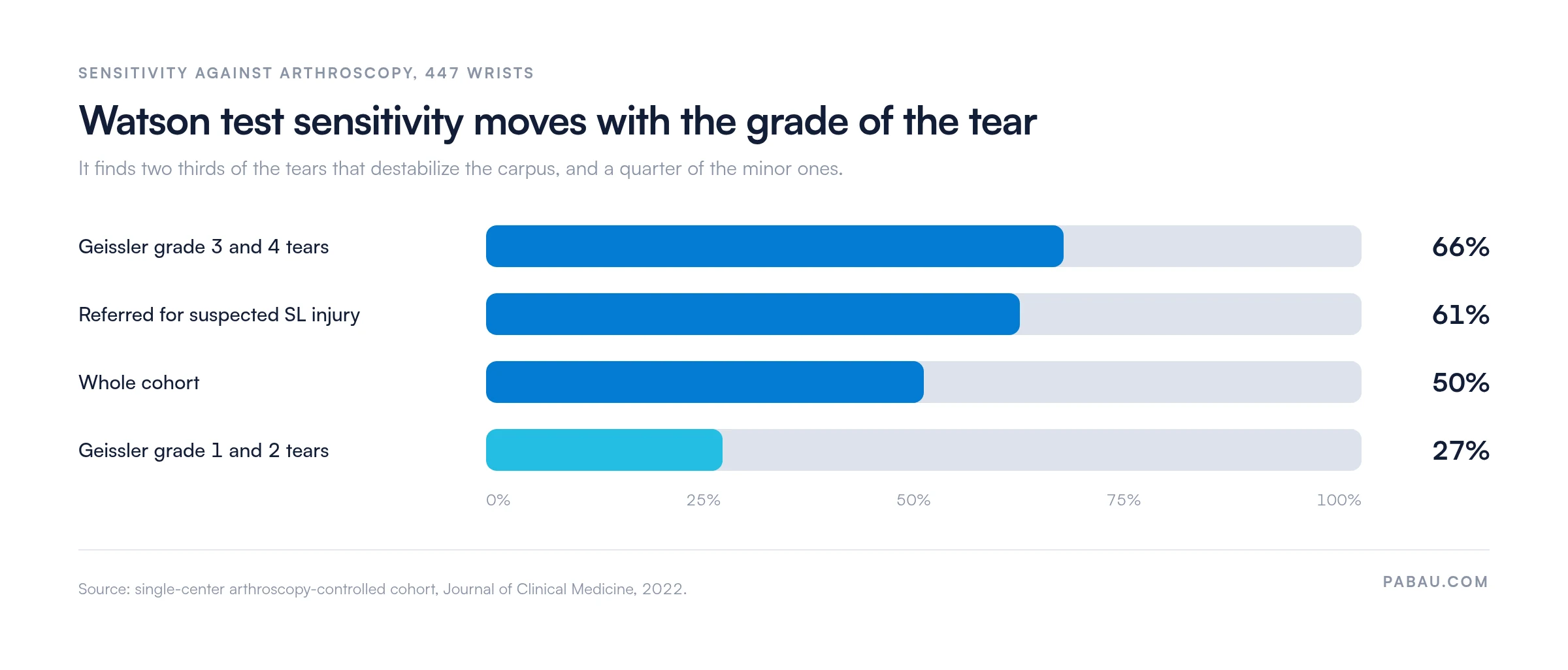 Bar chart of Watson test sensitivity in a 447-wrist arthroscopy cohort: Geissler grade 3 and 4 tears 66 percent, referred for suspected scapholunate injury 61 percent, whole cohort 50 percent, Geissler grade 1 and 2 tears 27 percent