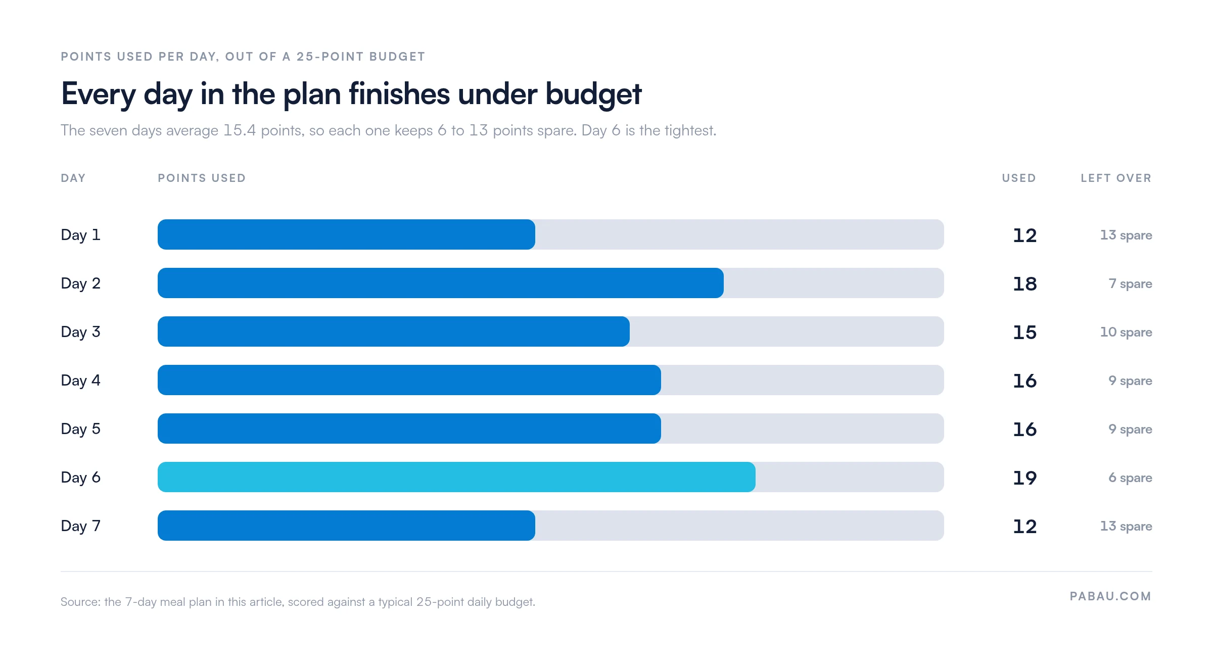 Bar chart of daily points used in the 7-day Weight Watchers plan against a 25-point budget.
