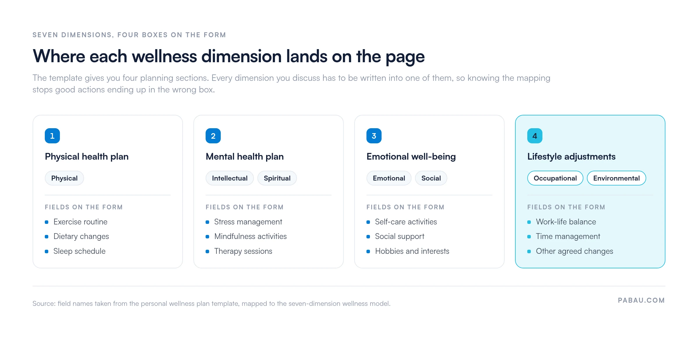 Diagram mapping seven wellness dimensions