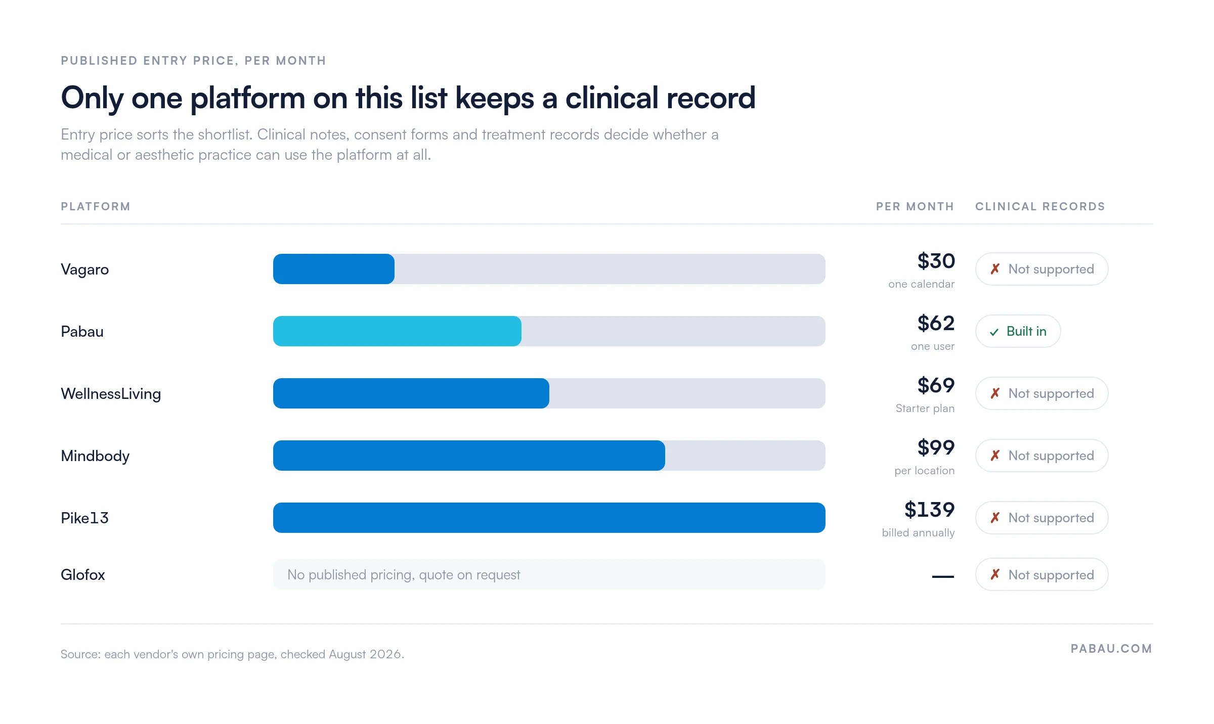 Bar chart of published monthly entry prices: Vagaro $30, Pabau $62, WellnessLiving $69, Mindbody $99, Pike13 $139, Glofox no published price. Only Pabau supports clinical records.
