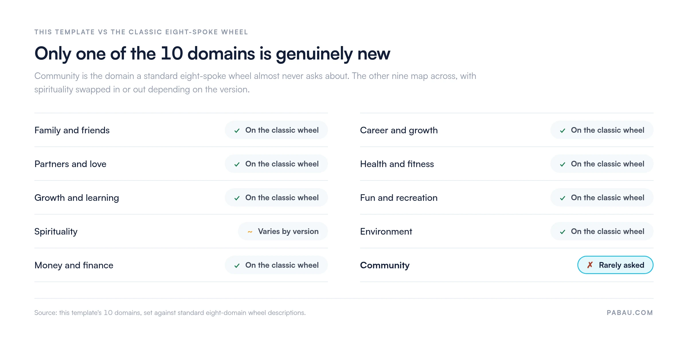 Comparison of this template's 10 wheel of life domains with the classic eight-spoke wheel