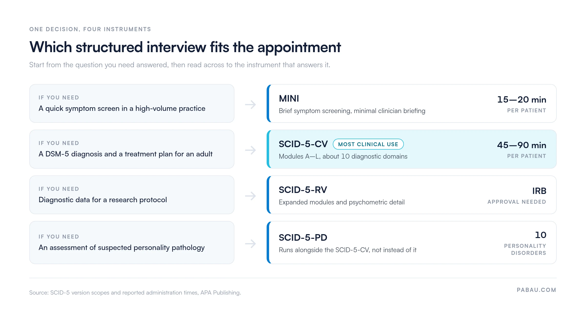 Decision diagram for choosing a structured interview.