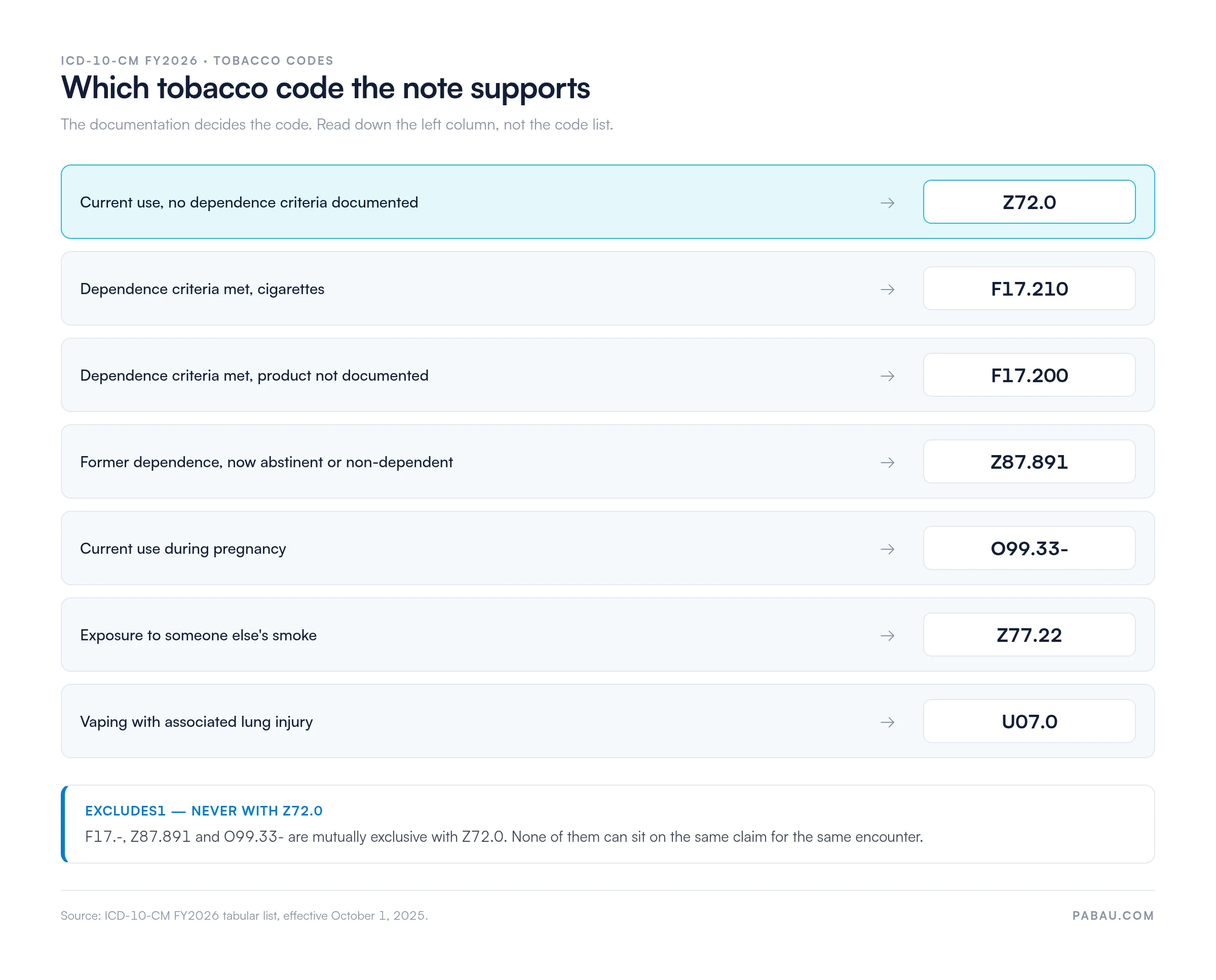 Decision panel matching documentation to a tobacco ICD-10 code: current use with no dependence to Z72.0, dependence with cigarettes to F17.210, dependence with product not documented to F17.200, former dependence to Z87.891, use during pregnancy to O99.33-, secondhand exposure to Z77.22, vaping lung injury to U07.0, with F17.-, Z87.891 and O99.33- flagged Excludes1 against Z72.0
