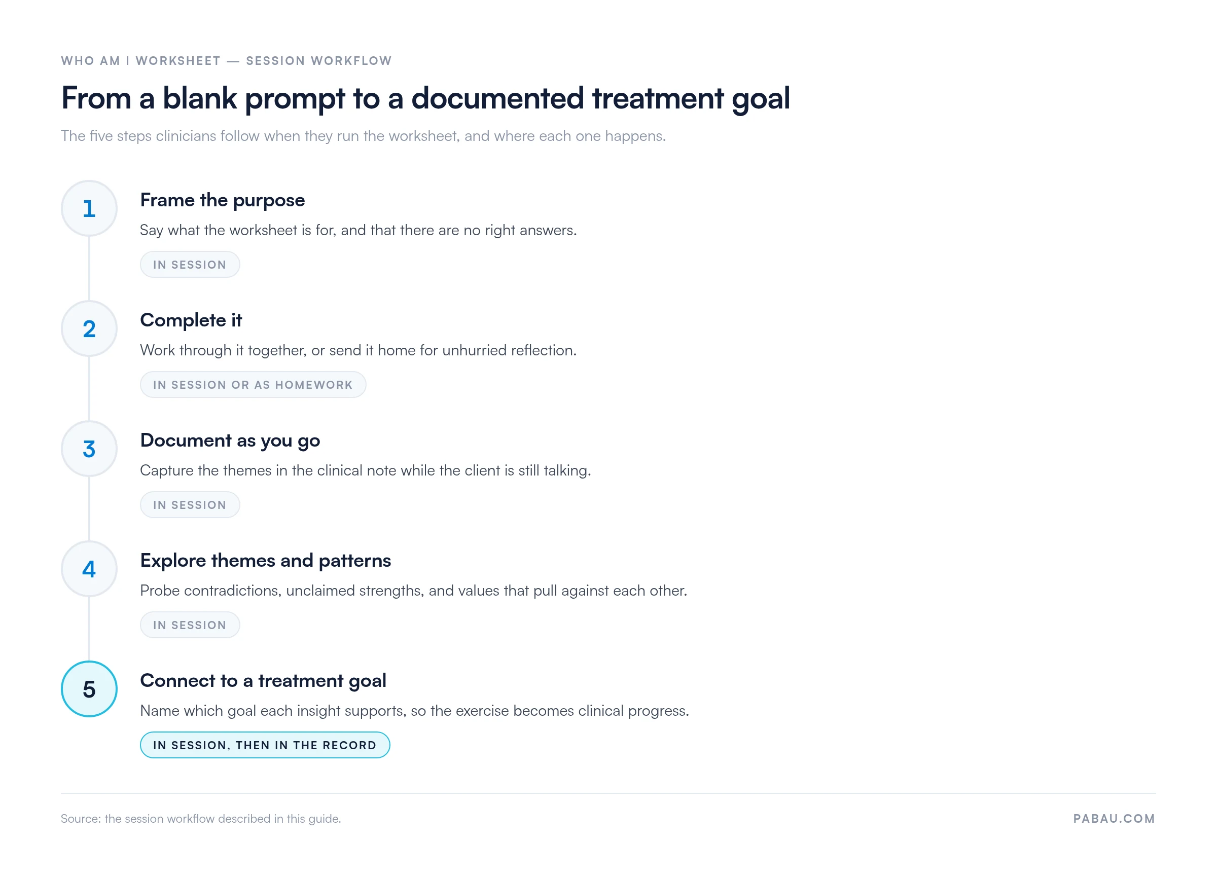 Five-step session workflow for the Who Am I worksheet.