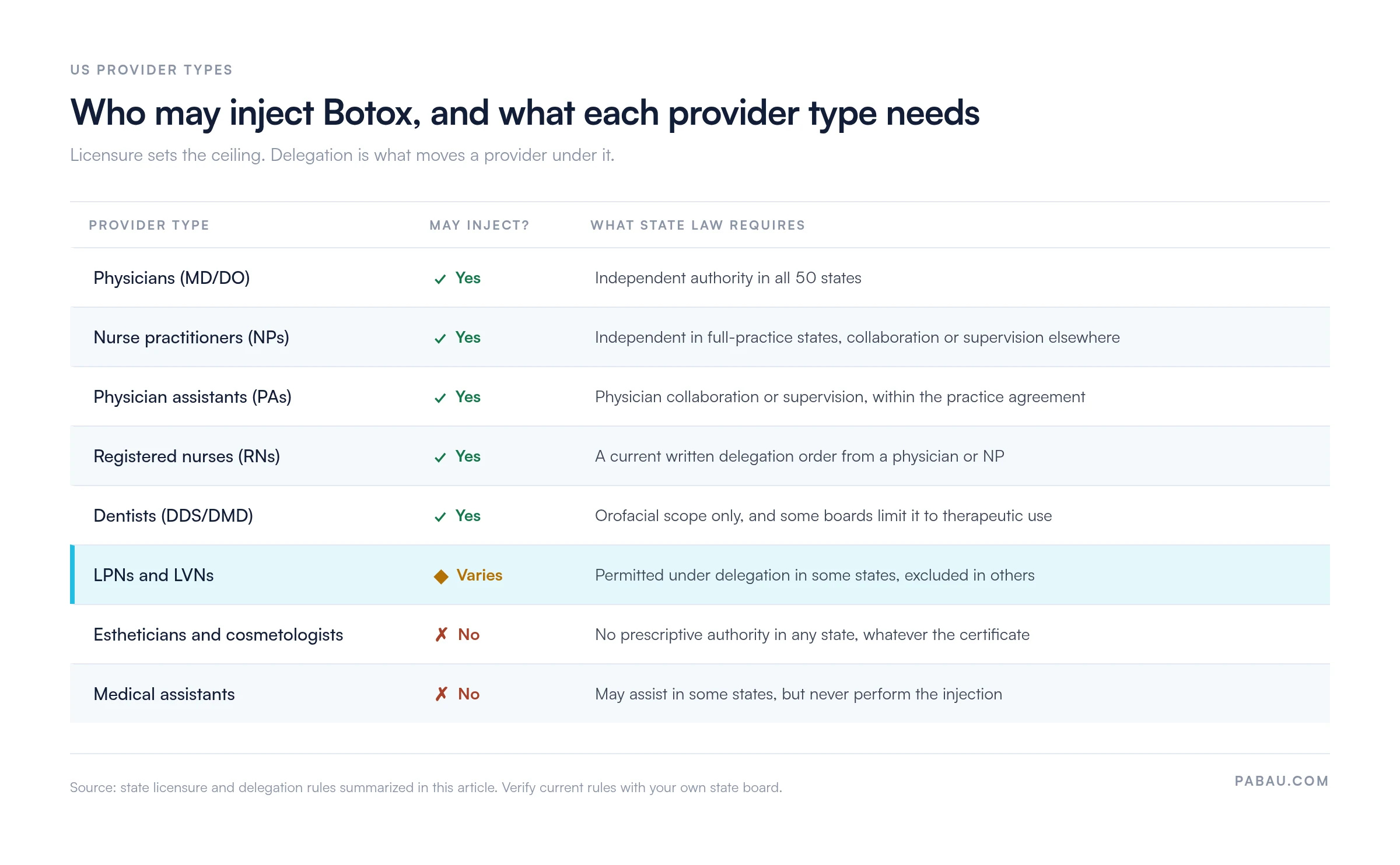 Matrix of which US provider types can legally inject Botox, by state