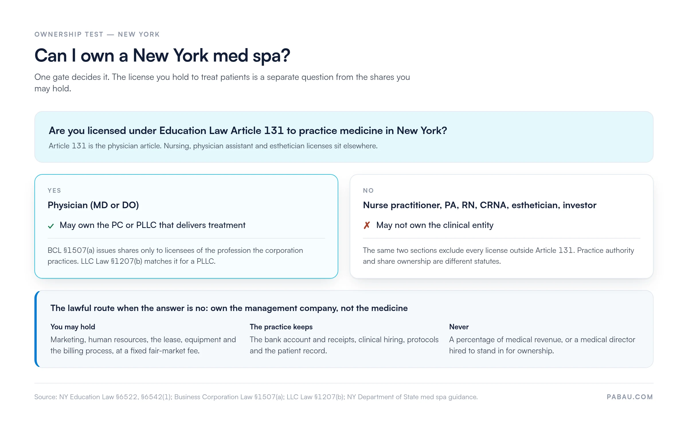 Decision diagram: only a physician licensed under New York Education Law Article 131 may own the PC or PLLC, while a nurse practitioner, PA, RN, CRNA, esthetician or investor may not, under Business Corporation Law 1507(a) and LLC Law 1207(b), and may instead own the management company