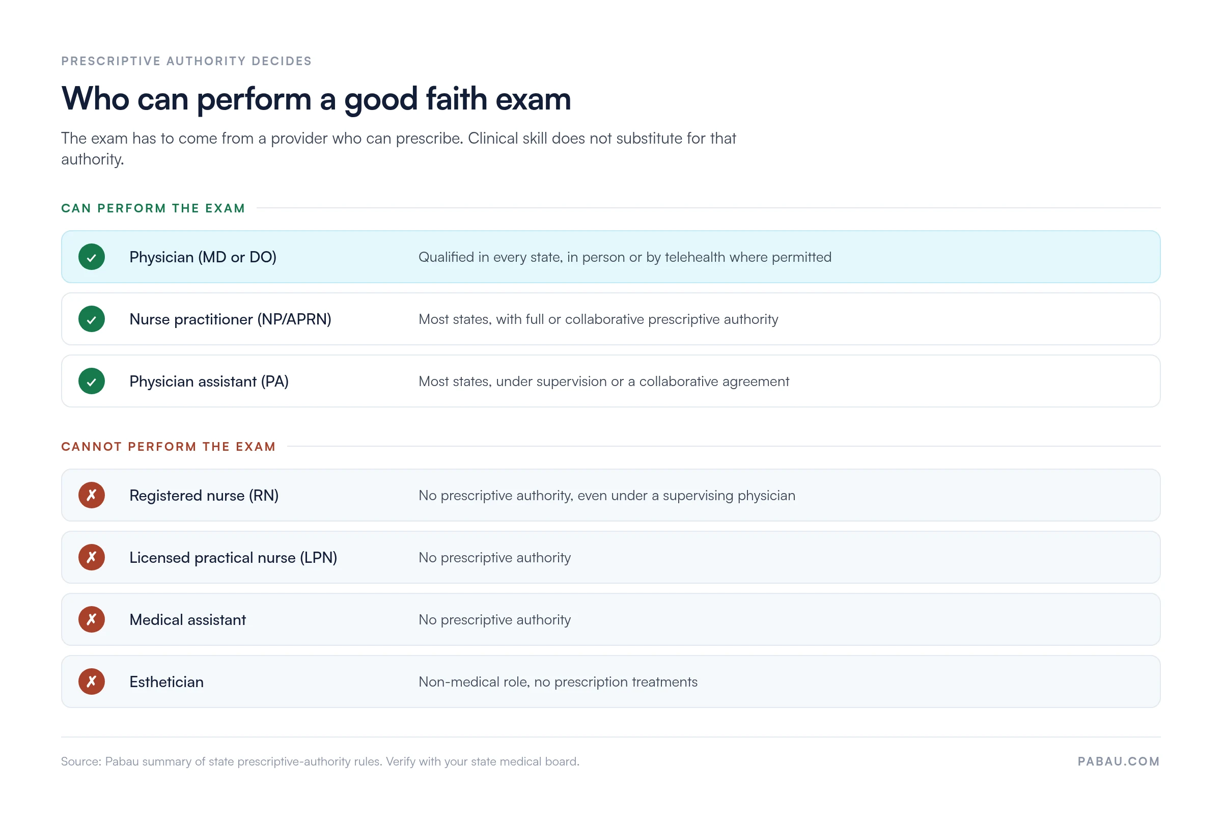 Matrix of who can perform a med spa good faith exam by license and prescriptive authority