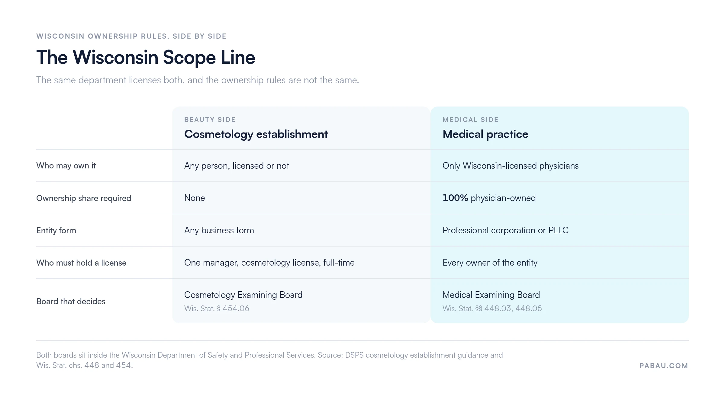 Comparison table titled The Wisconsin Scope Line. Cosmetology establishment: any person may own it, no ownership share required, any business form, one full-time manager holding a cosmetology license, Cosmetology Examining Board under Wis. Stat. 454.06. Medical practice: only Wisconsin-licensed physicians may own it, 100 percent physician-owned, professional corporation or PLLC, every owner licensed, Medical Examining Board under Wis. Stat. 448.03 and 448.05.
