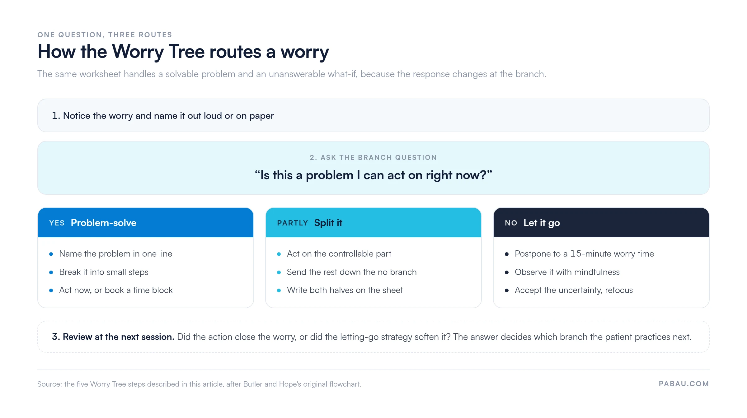 Worry Tree decision diagram