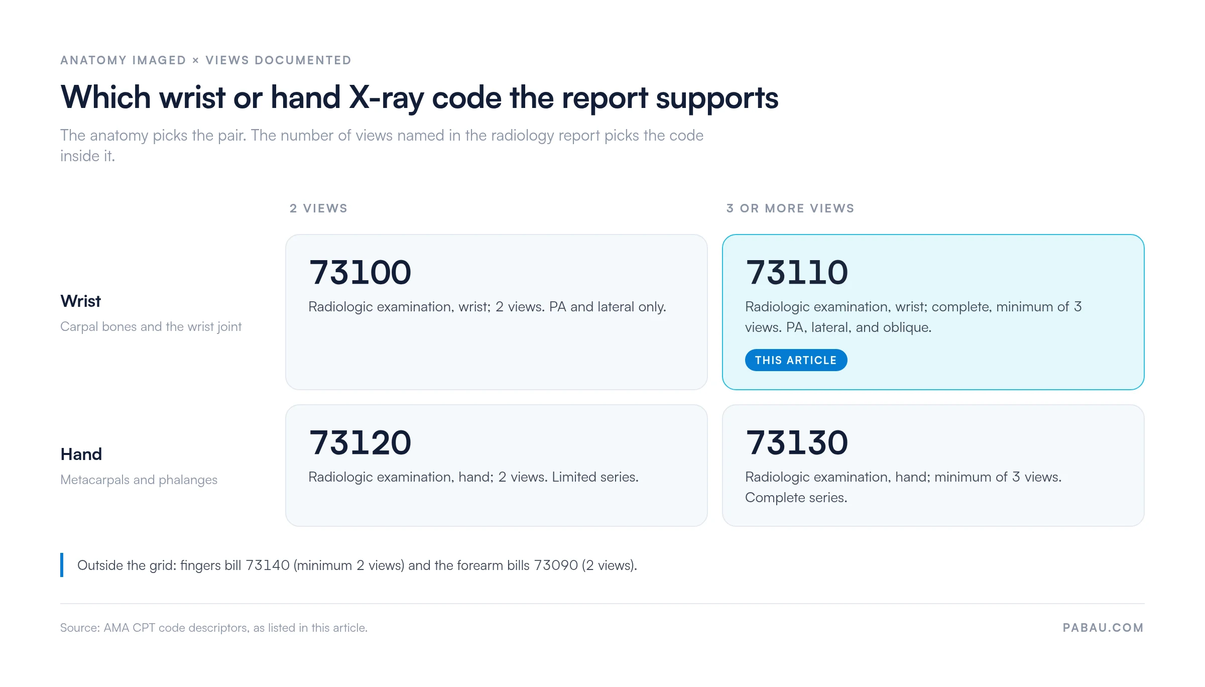 Grid matching wrist and hand X-ray CPT codes to view count