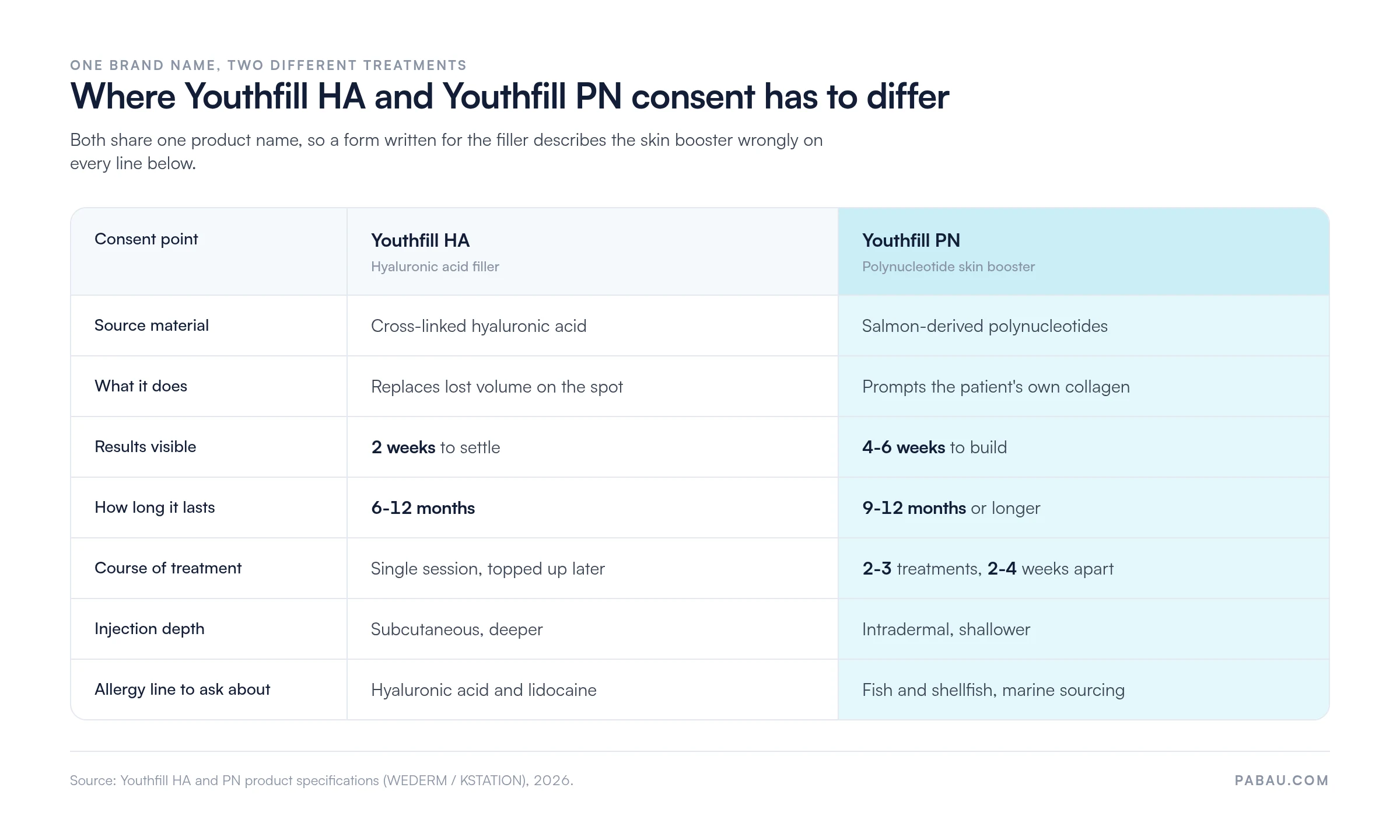Comparison table of Youthfill HA versus Youthfill PN consent points