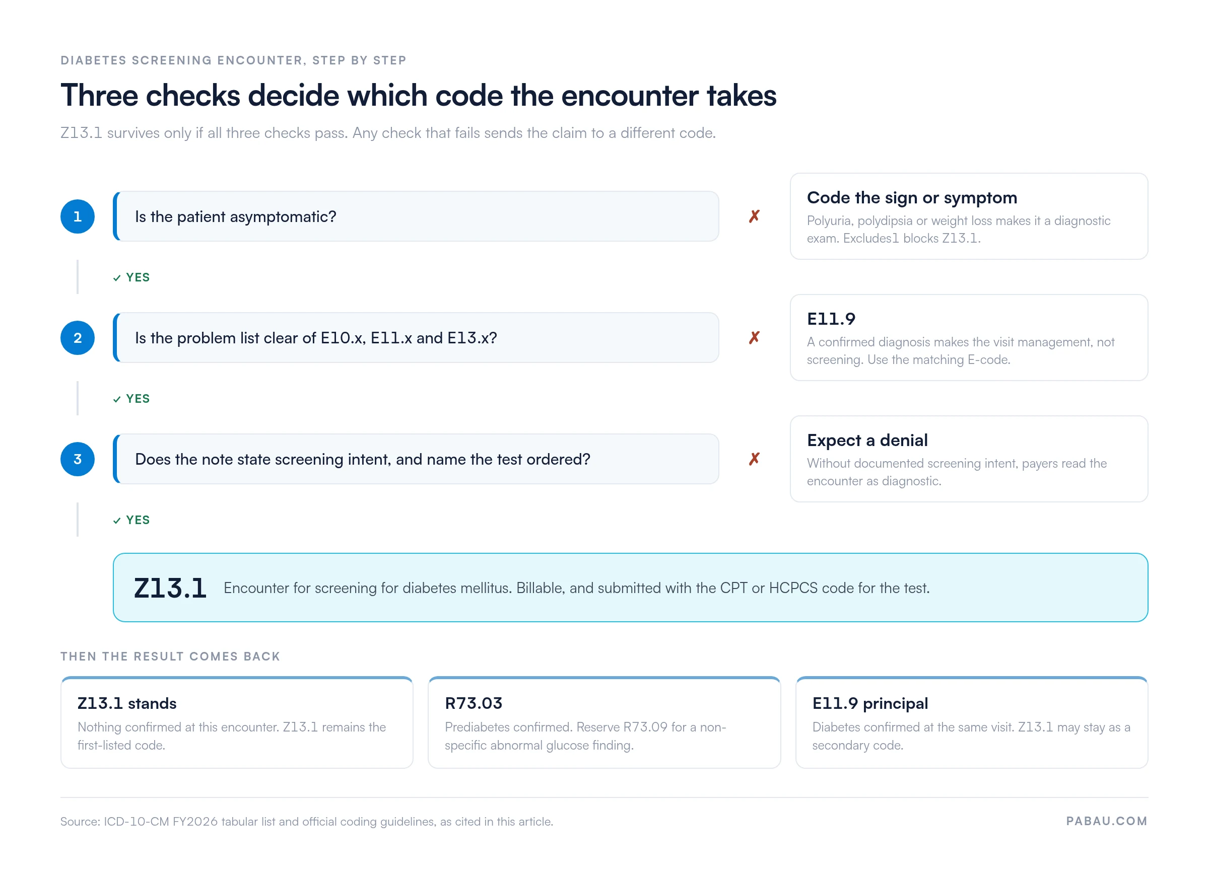 ICD-10 Z13.1: code symptom. Existing E10.x/E11.x/E13.x - E11.9. No documented screening intent - denial expected. Otherwise use Z13.1; after results, use R73.03 for prediabetes or E11.9 if diabetes is confirmed.
