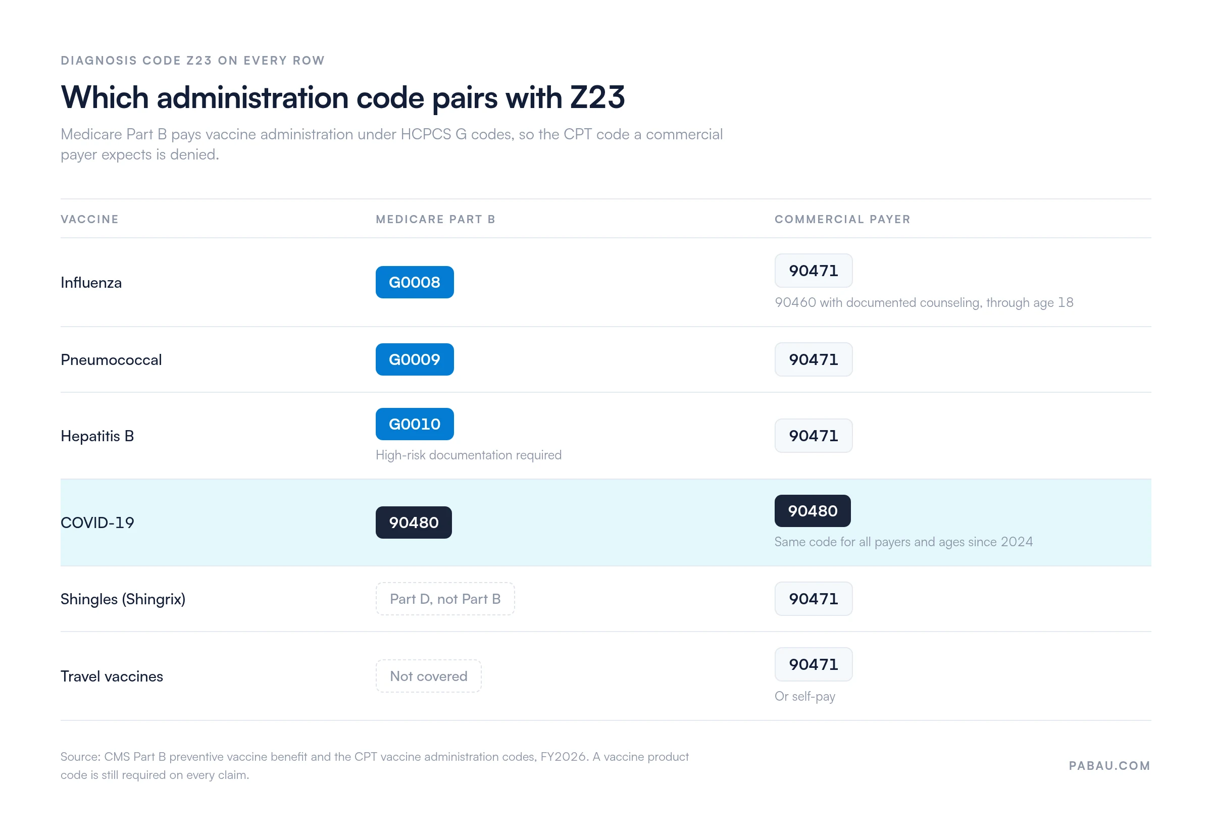 Vaccine administration codes by payer: Medicare vs commercial CPT/HCPCS codes for ICD-10 Z23
