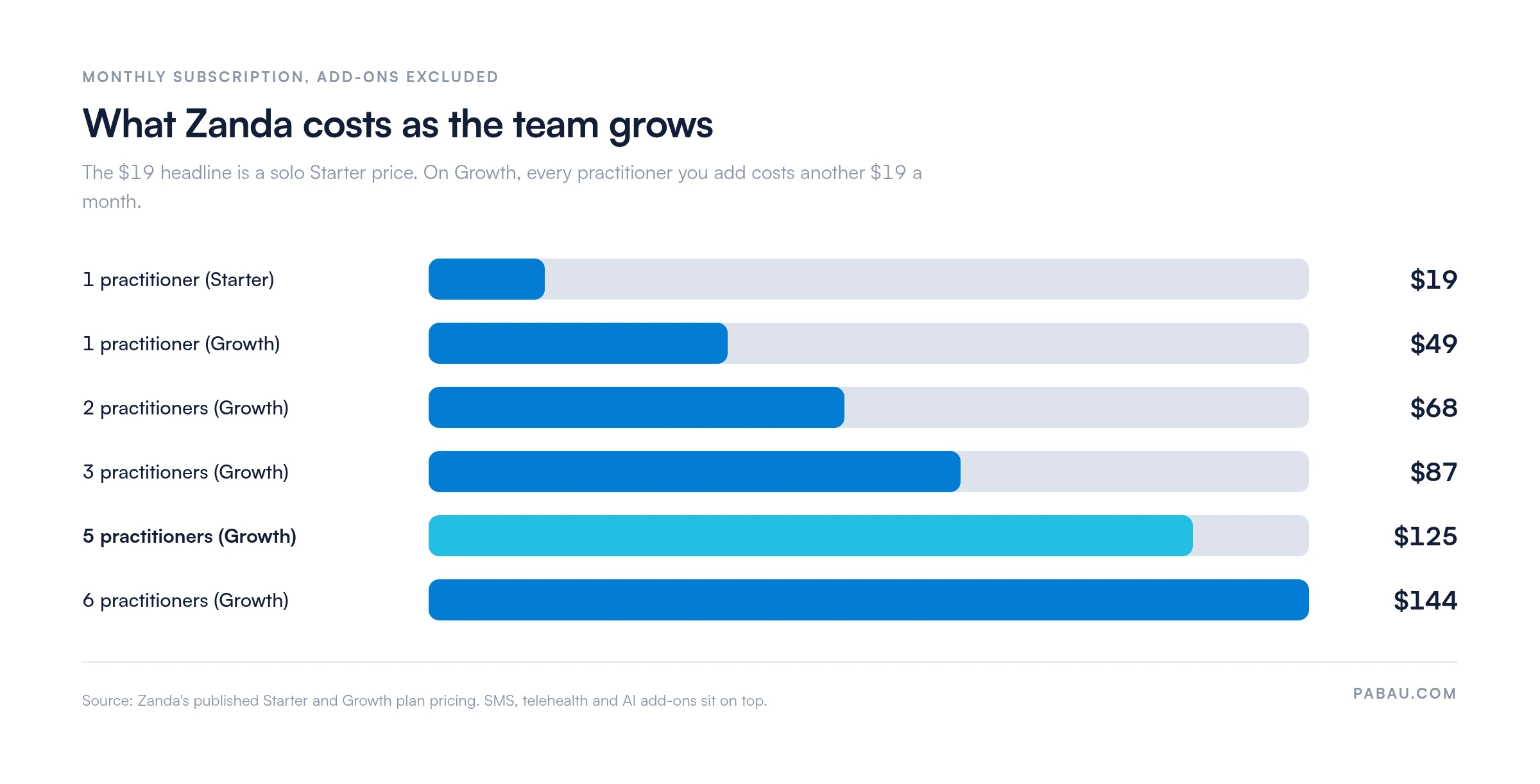 Bar chart of Zanda's monthly subscription by team size: 1 practitioner on Starter $19, 1 on Growth $49, 2 practitioners $68, 3 practitioners $87, 5 practitioners $125, 6 practitioners $144, add-ons excluded