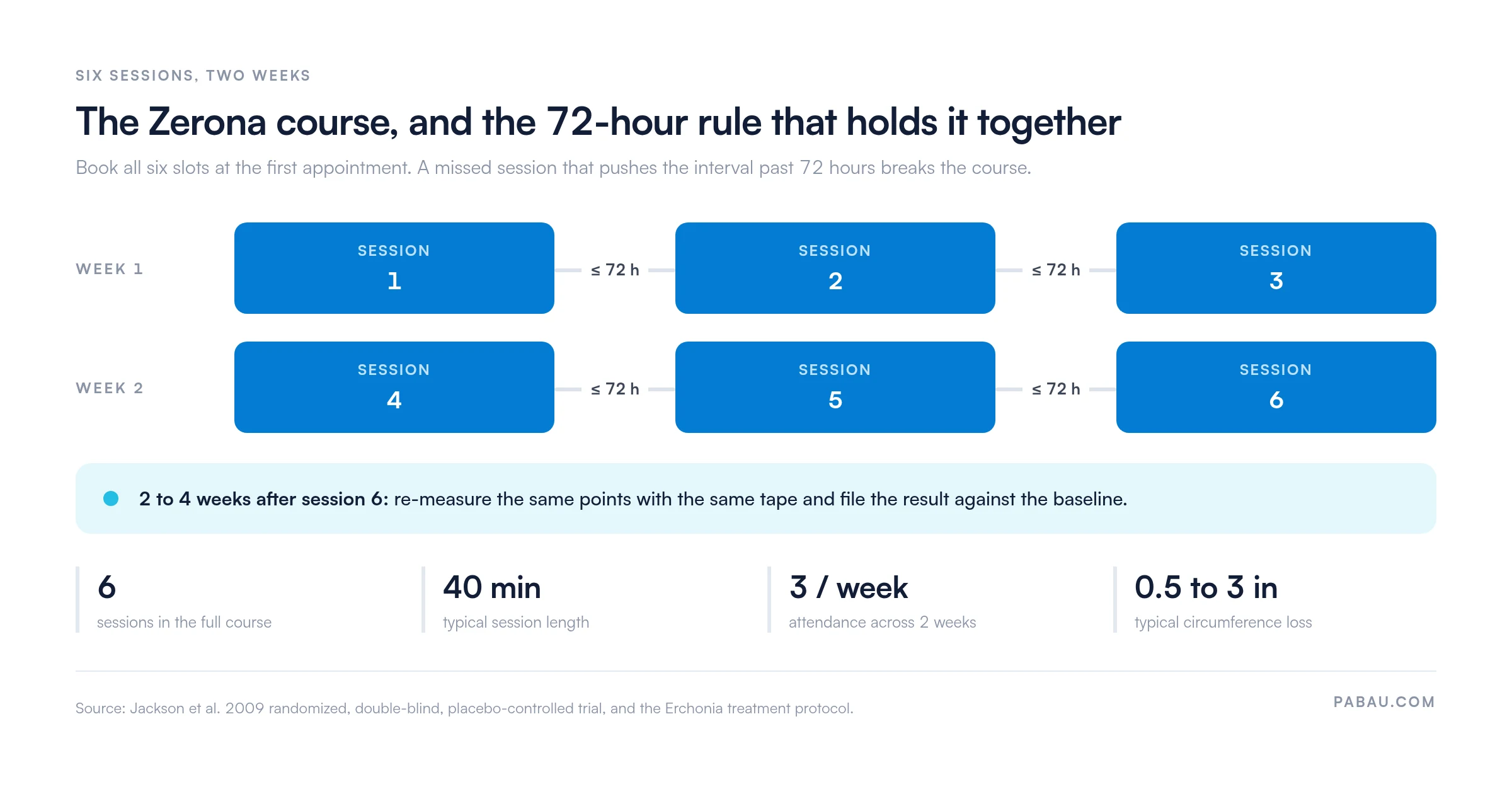 Timeline of the Zerona protocol.