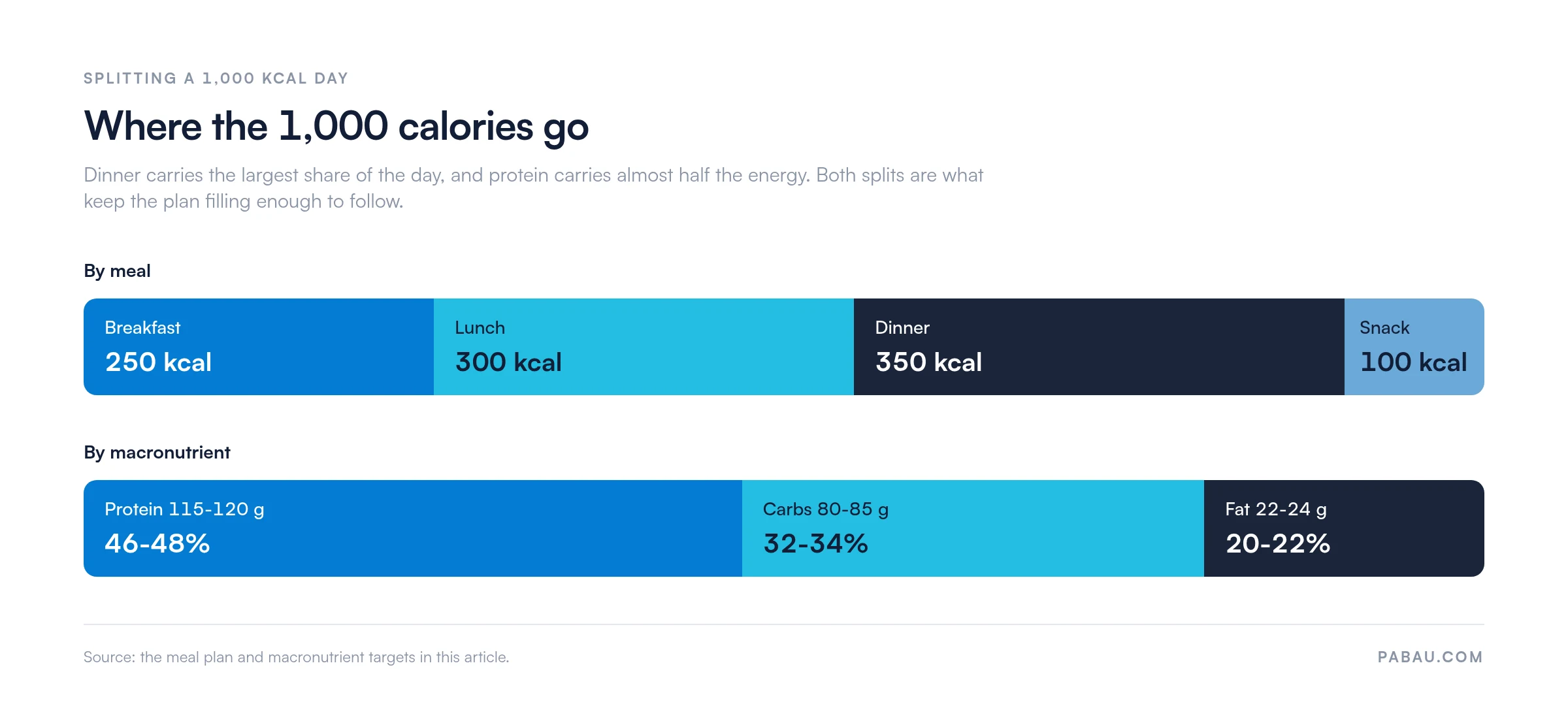 Stacked bars splitting a 1,000 kcal day.