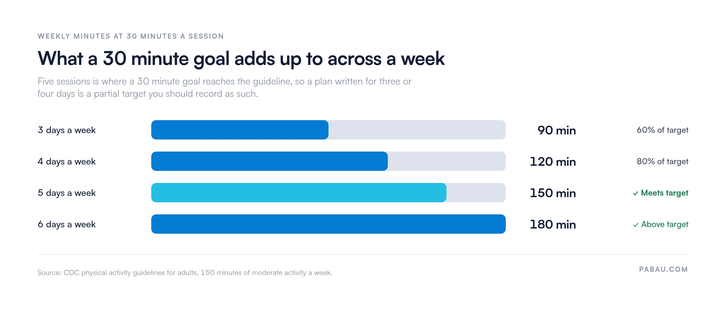 Bar chart of weekly exercise minutes from 30 minute sessions