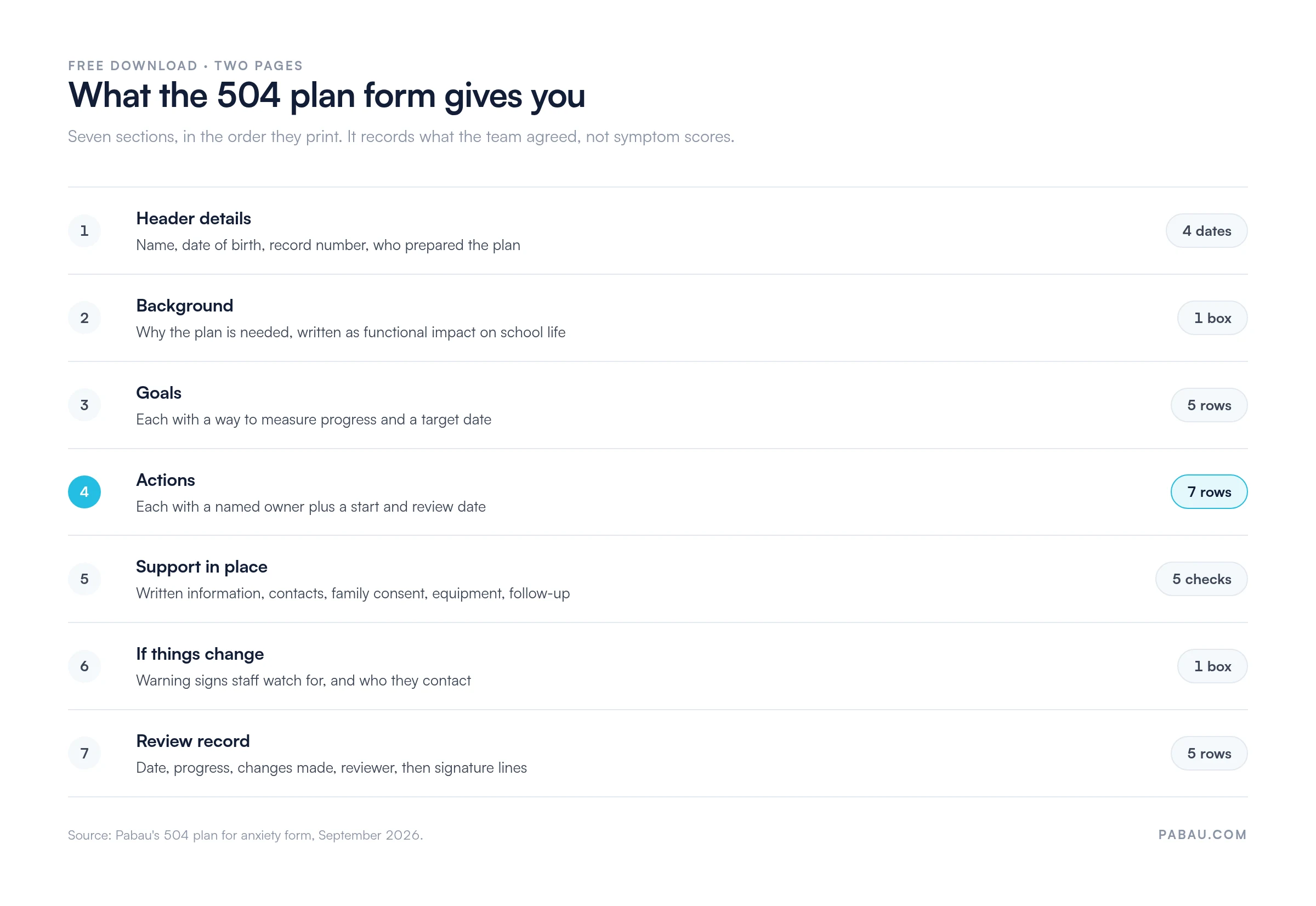 Seven sections of the 504 plan for anxiety form