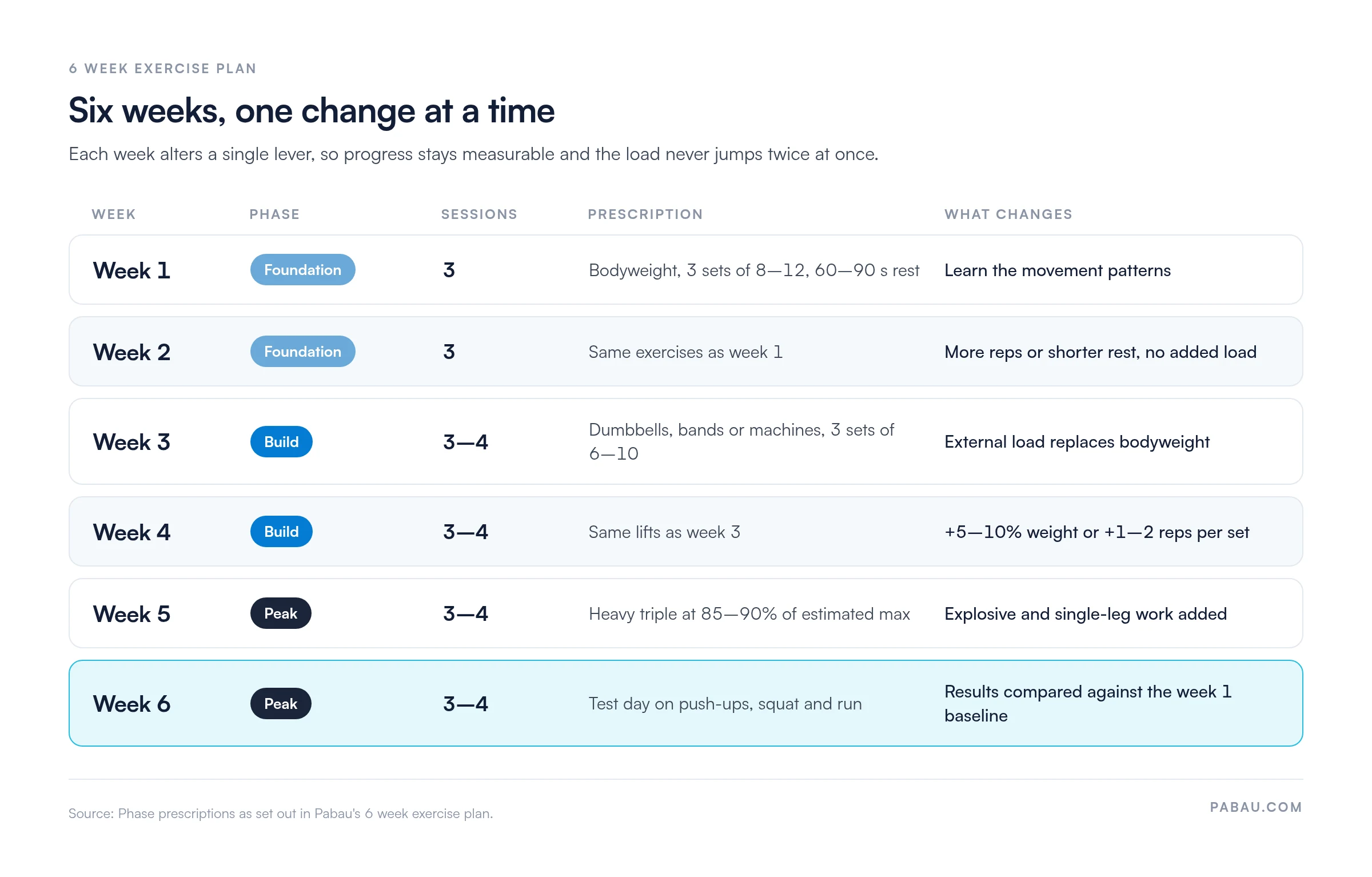 Week-by-week progression of the 6 week exercise plan: weeks 1-2 foundation, 3 sessions, bodyweight 3 sets of 8-12 with 60-90 seconds rest, then more reps or shorter rest; weeks 3-4 build, 3-4 sessions, dumbbells, bands or machines at 3 sets of 6-10, then 5-10% more weight or 1-2 more reps; weeks 5-6 peak, 3-4 sessions, heavy triple at 85-90% of estimated max, then a week 6 test day compared against the baseline
