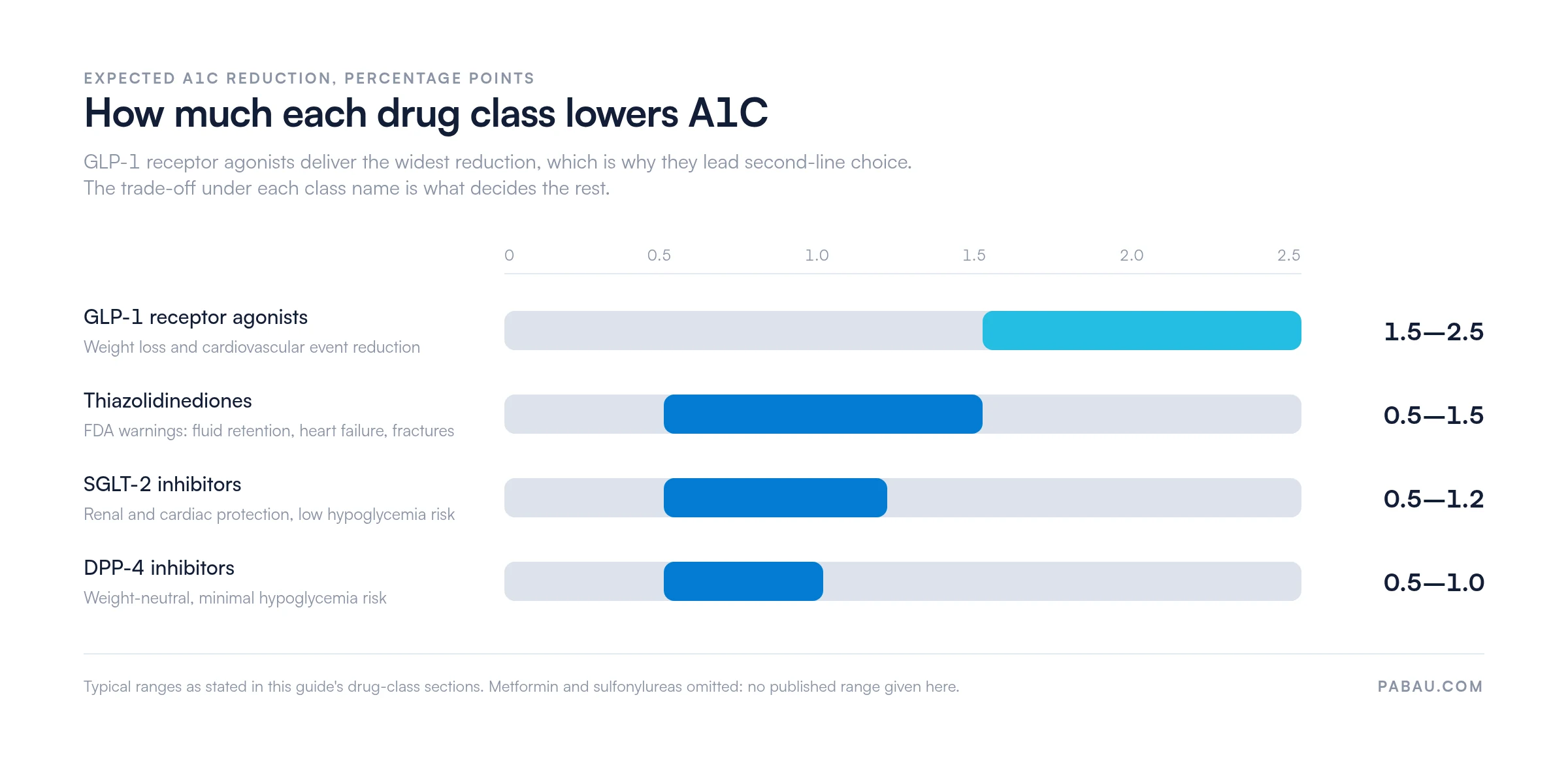 Range bars showing expected A1C reduction by diabetes drug class: GLP-1 receptor agonists 1.5 to 2.5 percentage points, thiazolidinediones 0.5 to 1.5, SGLT-2 inhibitors 0.5 to 1.2, DPP-4 inhibitors 0.5 to 1.0
