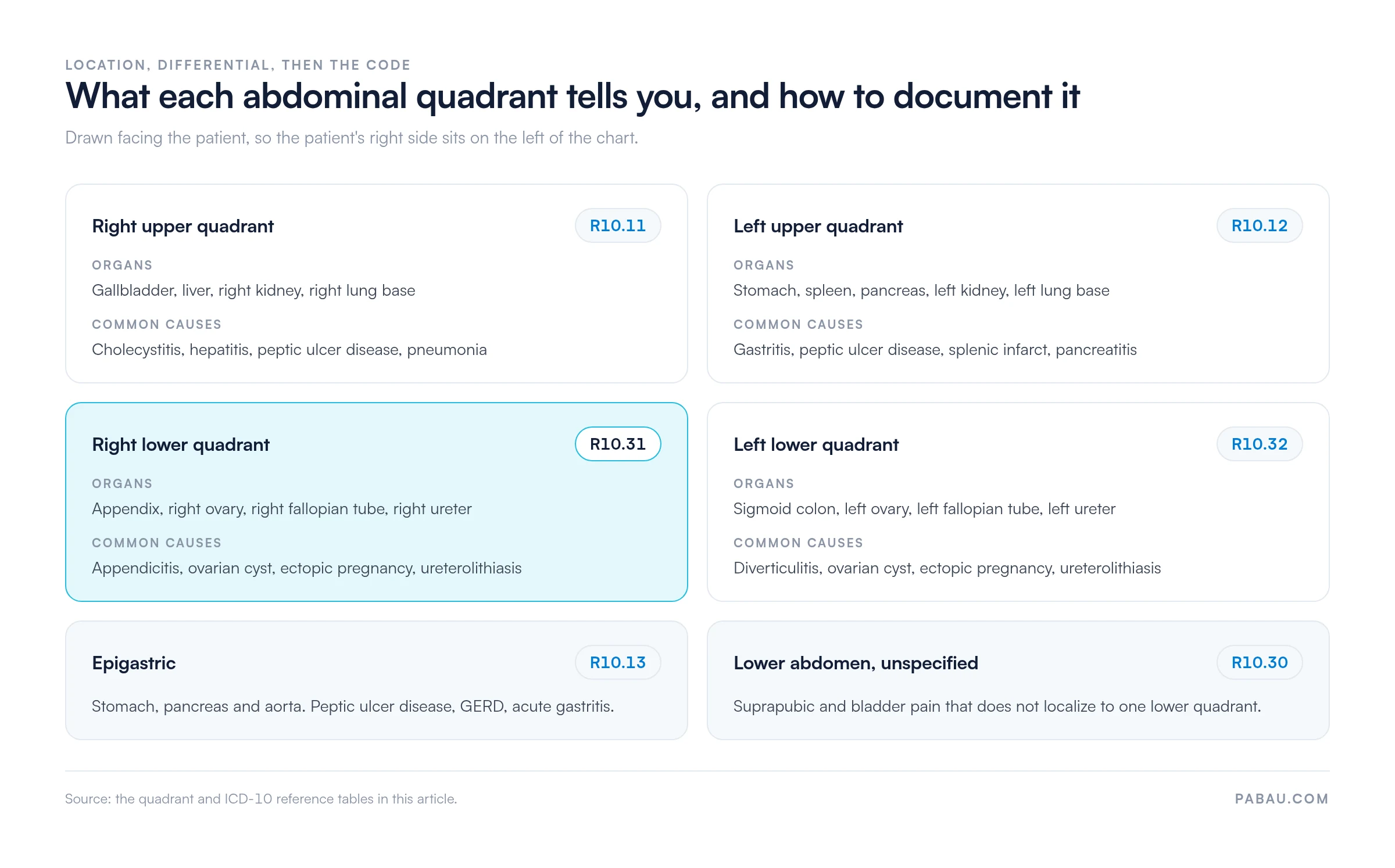 Abdominal quadrant chart mapping location to differential and ICD-10 code.