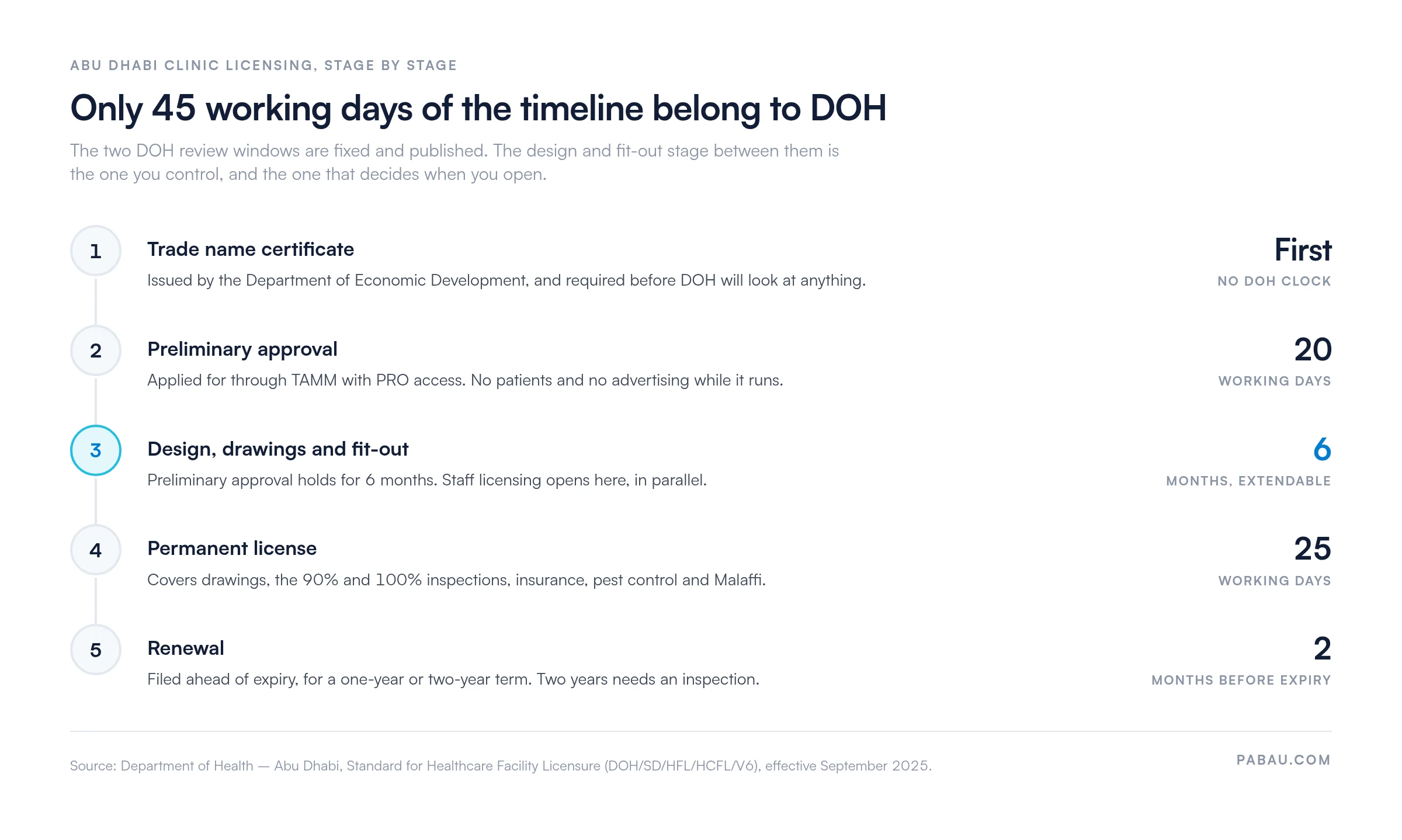 Five-stage Abu Dhabi clinic licensing timeline