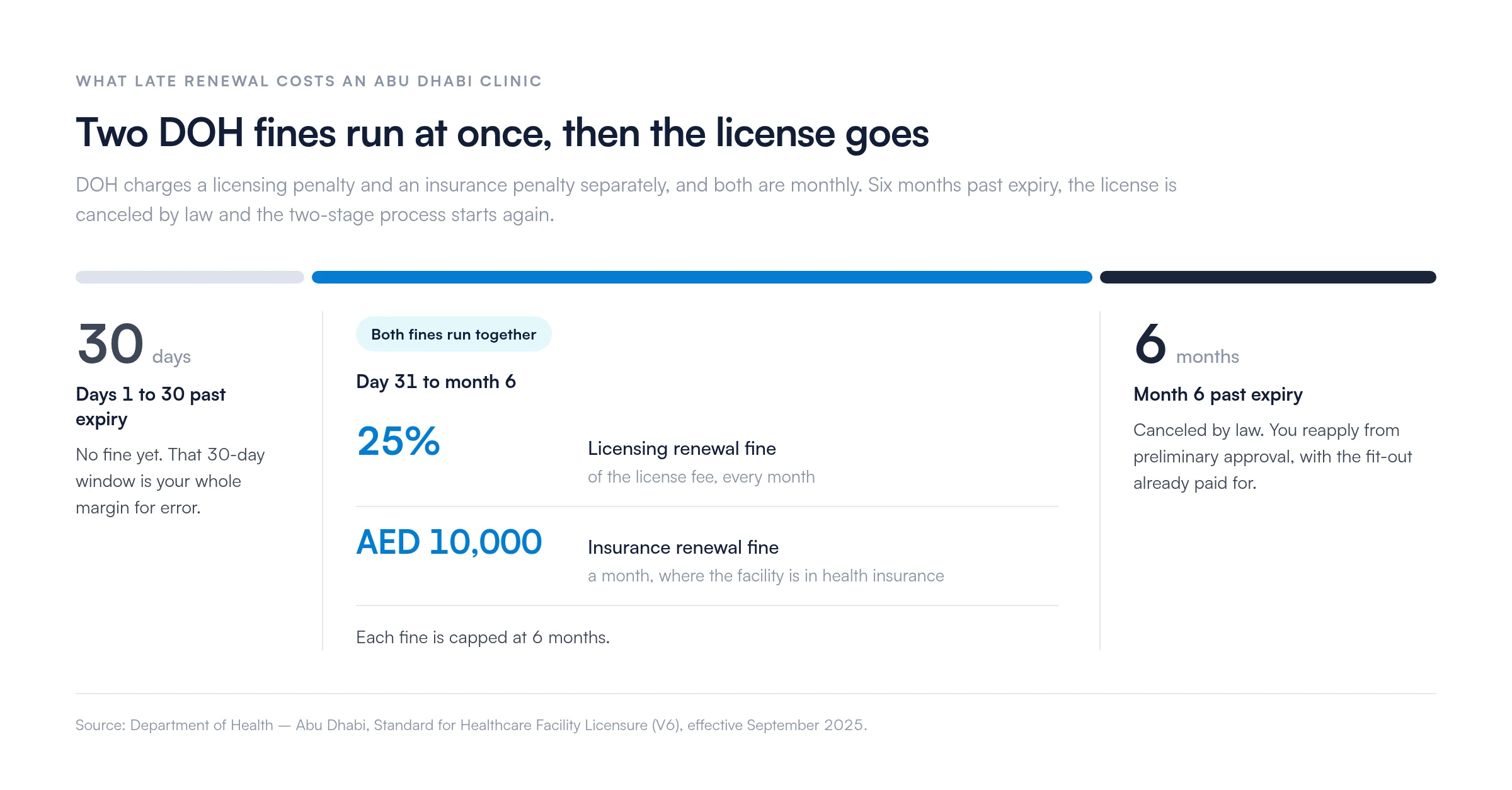 Abu Dhabi DOH late license renewal penalties