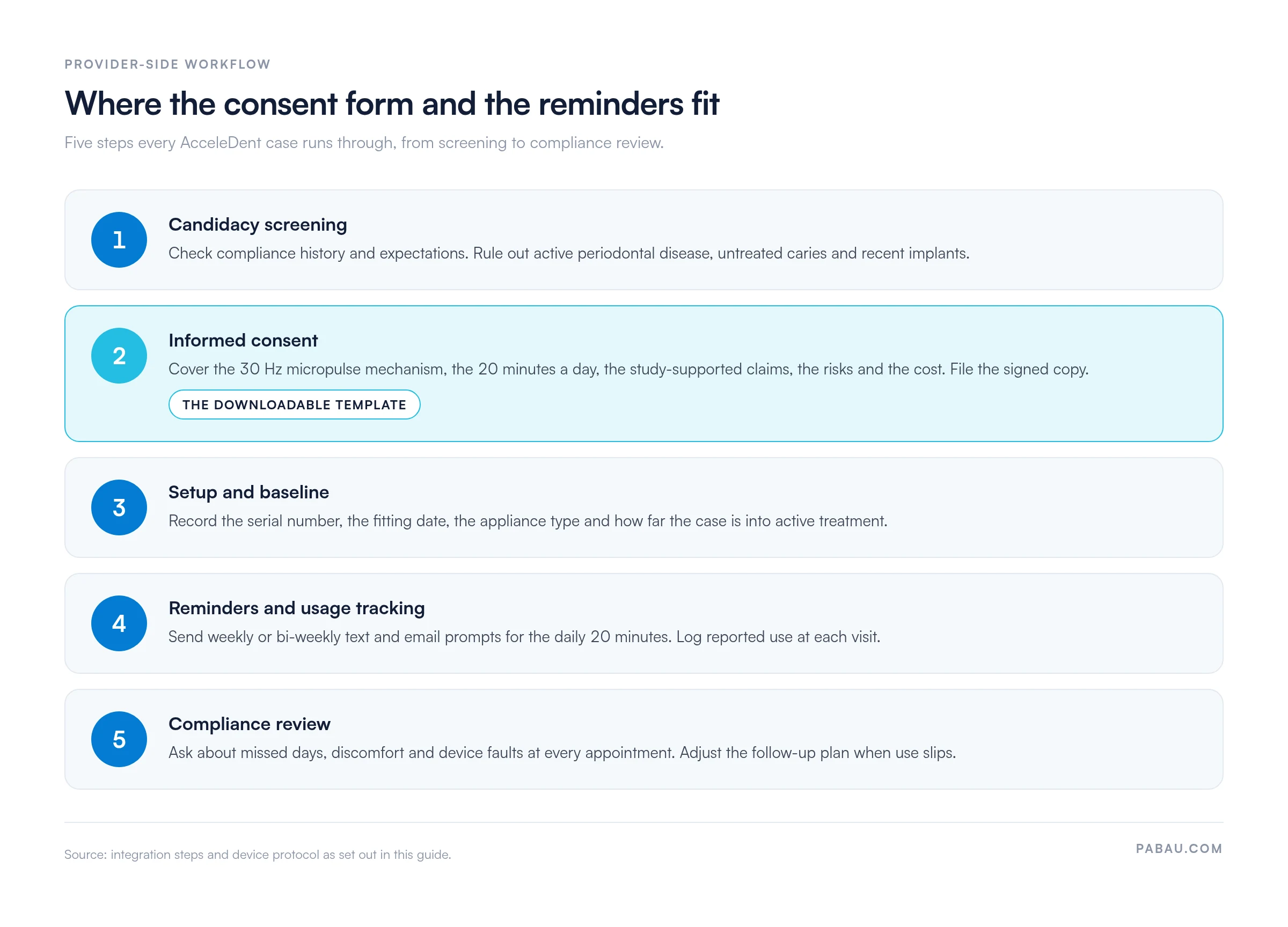 Five-step AcceleDent practice workflow: candidacy screening, informed consent covering the 30 Hz micropulse mechanism and 20 minutes a day, device setup and baseline records, weekly reminders and usage tracking, then compliance review at every visit