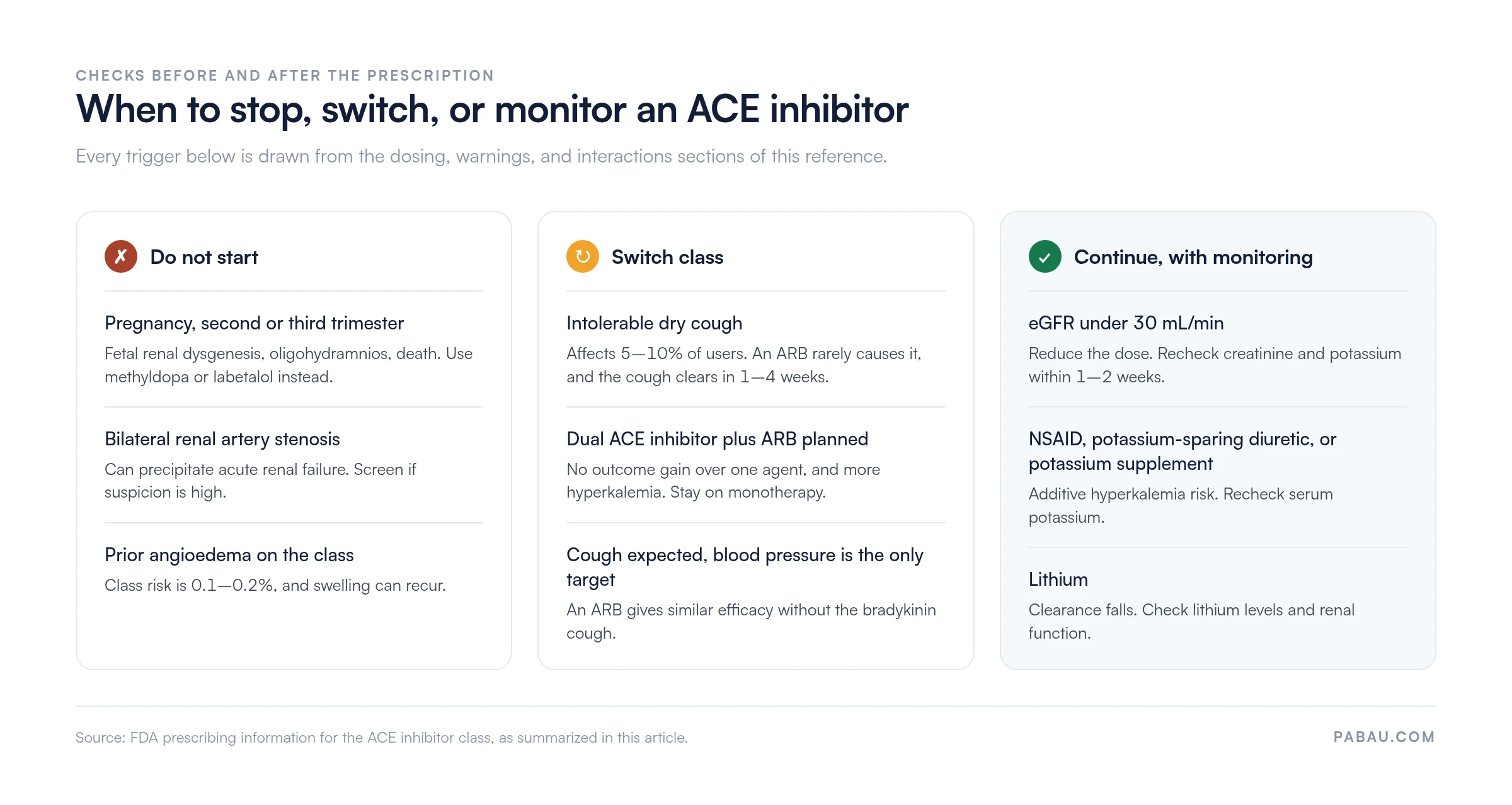 Decision panel for ACE inhibitor prescribing: do not start in pregnancy, bilateral renal artery stenosis or prior angioedema (0.1 to 0.2 percent class risk); switch to an ARB for intolerable dry cough affecting 5 to 10 percent of users, which clears in 1 to 4 weeks; continue with monitoring when eGFR is under 30 mL/min, rechecking creatinine and potassium within 1 to 2 weeks