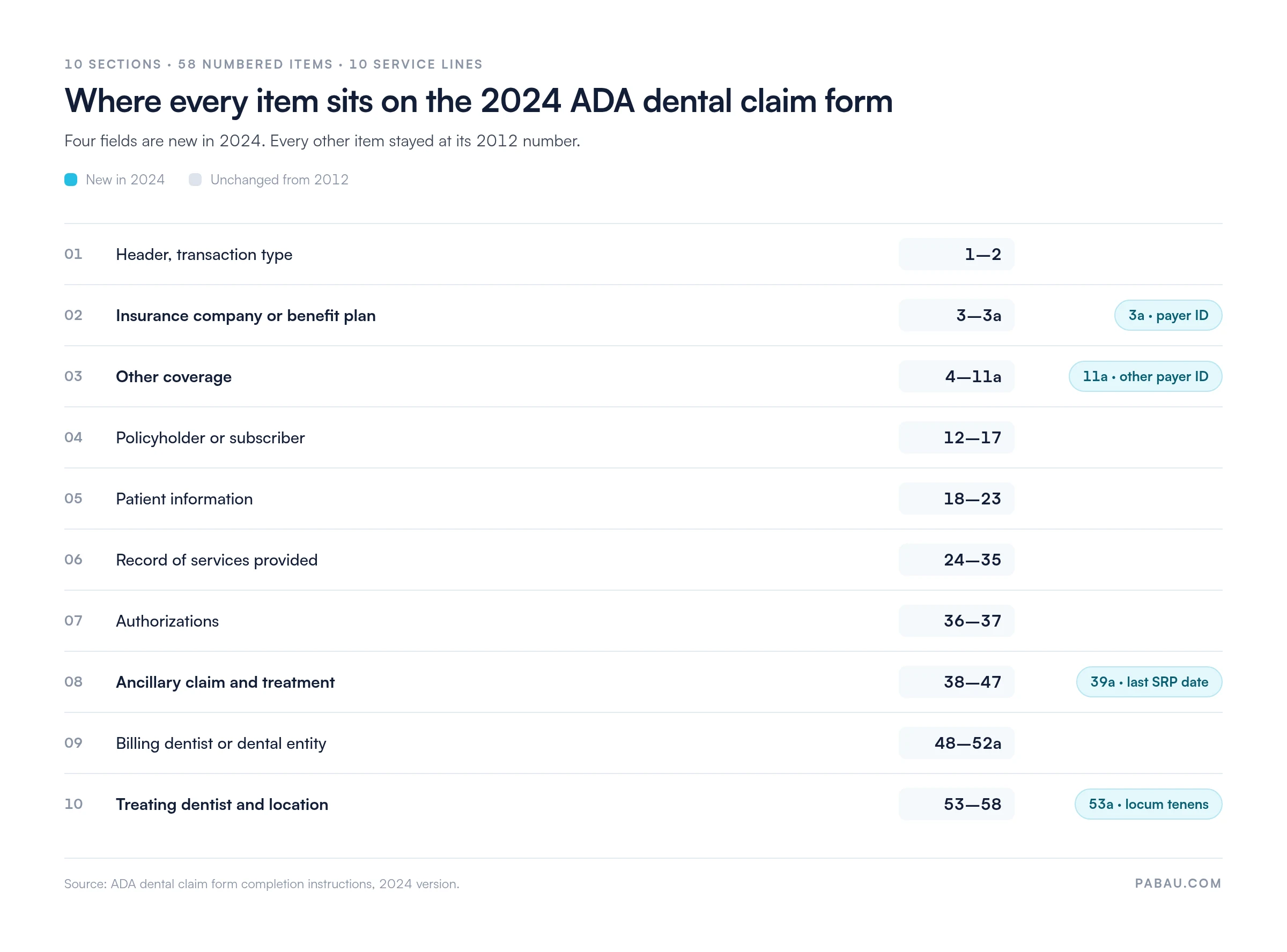 Section map of the 2024 ADA dental claim form: header items 1 to 2, insurance plan 3 to 3a, other coverage 4 to 11a, subscriber 12 to 17, patient 18 to 23, services 24 to 35, authorizations 36 to 37, ancillary 38 to 47, billing dentist 48 to 52a, treating dentist 53 to 58, with items 3a, 11a, 39a and 53a marked as new in 2024