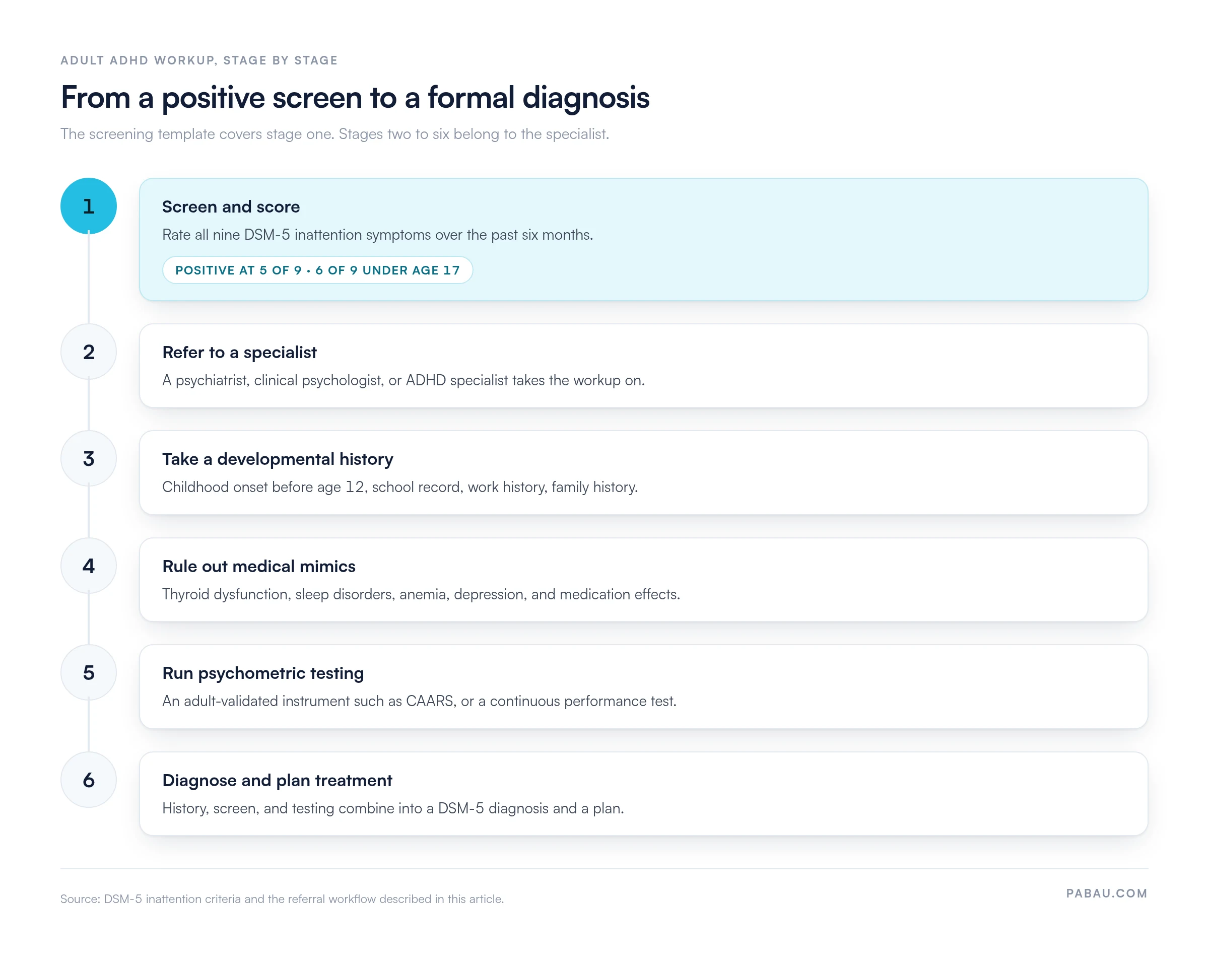 Six-stage adult ADHD pathway: screen all nine DSM-5 inattention symptoms with 5 of 9 positive (6 of 9 under age 17), refer to a specialist, take a developmental history, rule out medical mimics, run psychometric testing such as CAARS, then diagnose and plan treatment