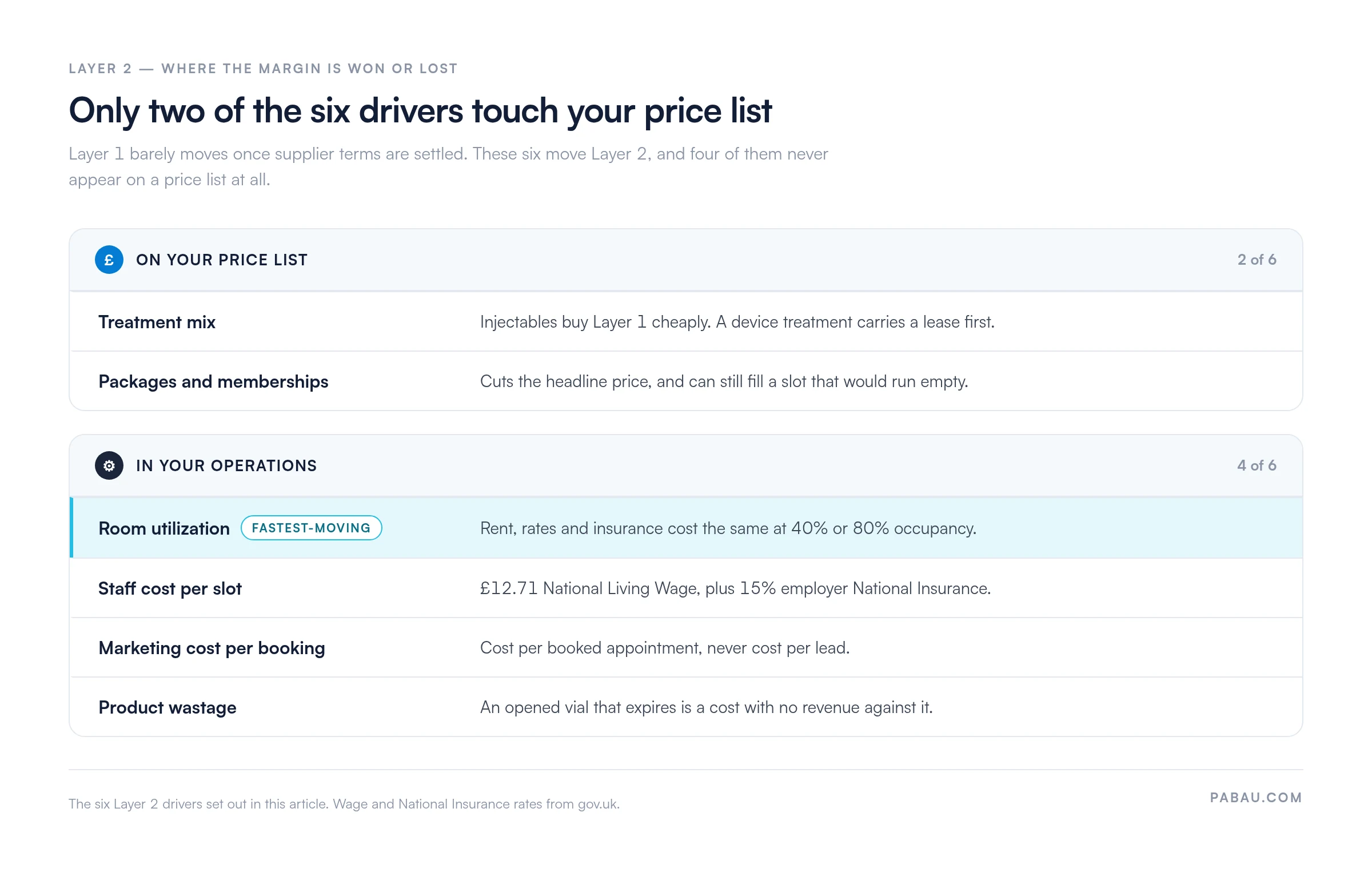 Panel splitting the six Layer 2 margin drivers into two groups. Treatment mix and packages sit on the price list. Room utilization, staff cost per slot, marketing cost per booking and product wastage are operational.