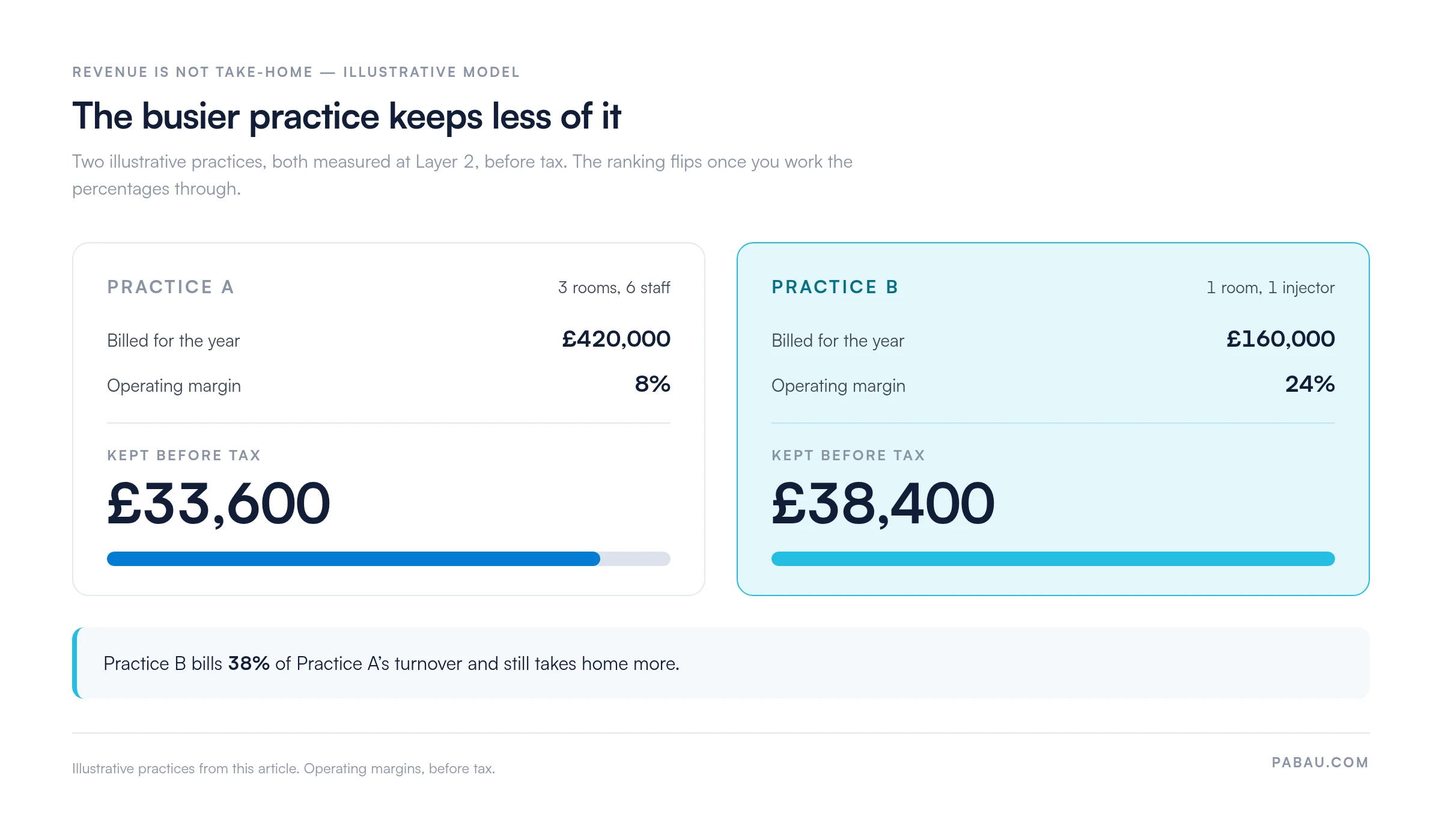 Comparison cards for two illustrative practices. Practice A bills 420,000 pounds a year at an 8% operating margin and keeps 33,600 pounds. Practice B bills 160,000 pounds at 24% and keeps 38,400 pounds.