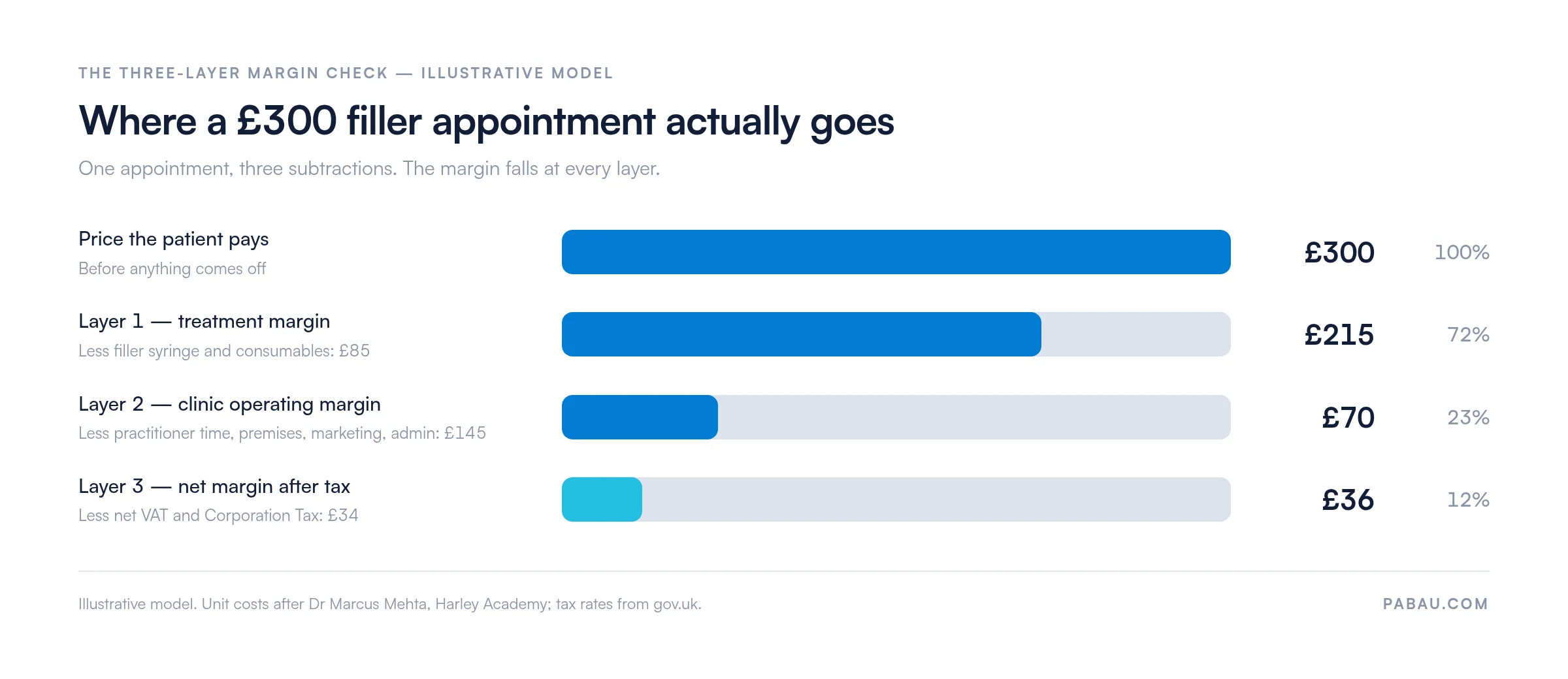 Bar chart of an illustrative 300 pound filler appointment: 300 pounds price, 215 left after 85 pounds of product and consumables (72 percent), 70 pounds after 145 pounds of staff, premises, marketing and admin (23 percent), 36 pounds after 34 pounds of net VAT and Corporation Tax (12 percent)
