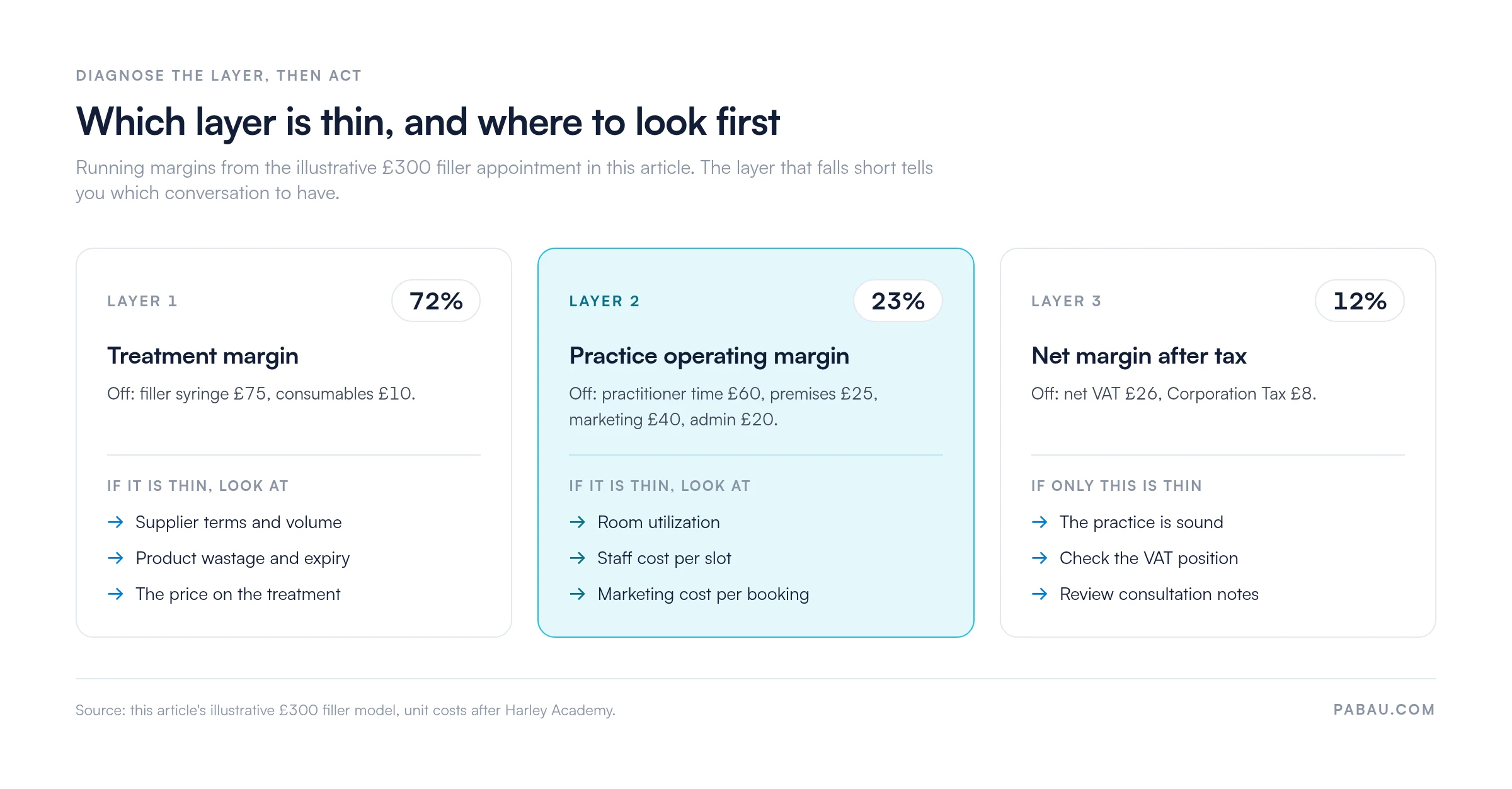 Decision panel for the three-layer margin check: Layer 1 treatment margin 72 percent, look at supplier terms and product wastage; Layer 2 practice operating margin 23 percent, look at room utilization, staff cost per slot and marketing cost per booking; Layer 3 net margin after tax 12 percent, look at the VAT position