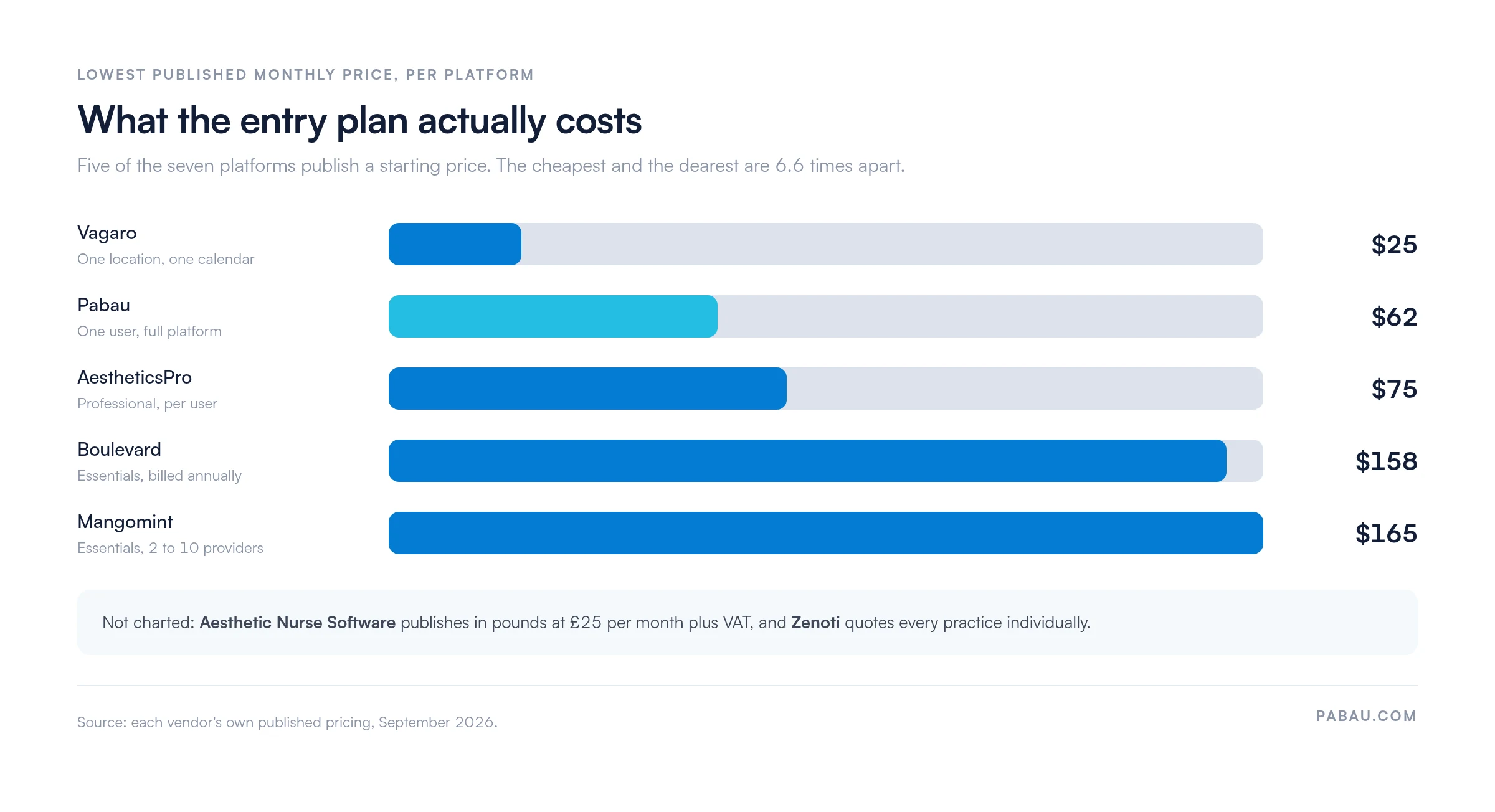 Bar chart of published entry prices for aesthetic clinic software: Vagaro $25 a month, Pabau $62, AestheticsPro $75, Boulevard $158, Mangomint $165. Aesthetic Nurse Software lists 25 pounds plus VAT and Zenoti quotes on request.