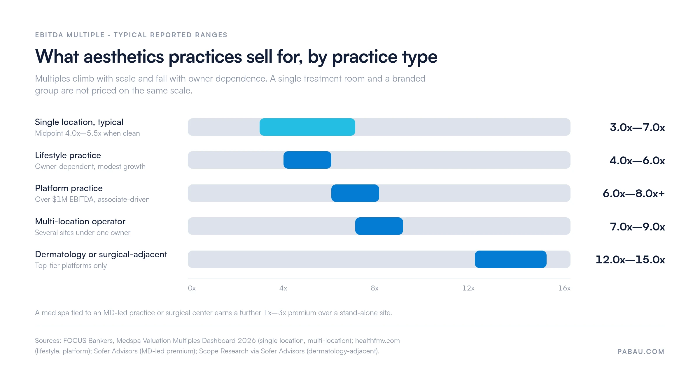 Range bars of EBITDA valuation multiples for aesthetics practices: single location 3.0x to 7.0x, lifestyle practice 4.0x to 6.0x, platform practice 6.0x to 8.0x, multi-location operator 7.0x to 9.0x, dermatology or surgical-adjacent 12.0x to 15.0x