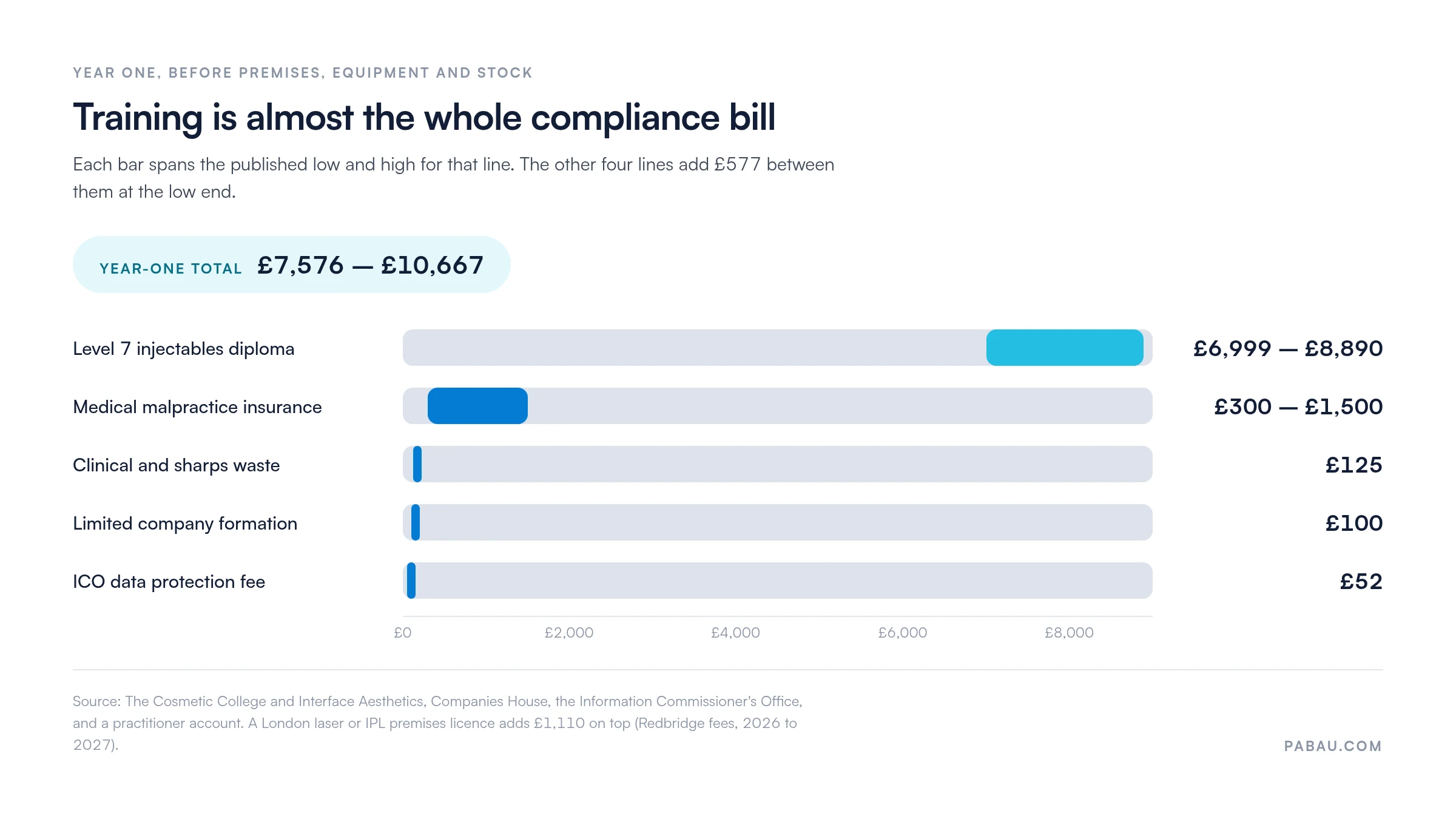 Range bar chart of a UK aesthetics clinic's first-year compliance costs: Level 7 injectables diploma 6,999 to 8,890 pounds, medical malpractice insurance 300 to 1,500 pounds, clinical and sharps waste 125 pounds, limited company formation 100 pounds, ICO data protection fee 52 pounds, giving a year-one total of 7,576 to 10,667 pounds