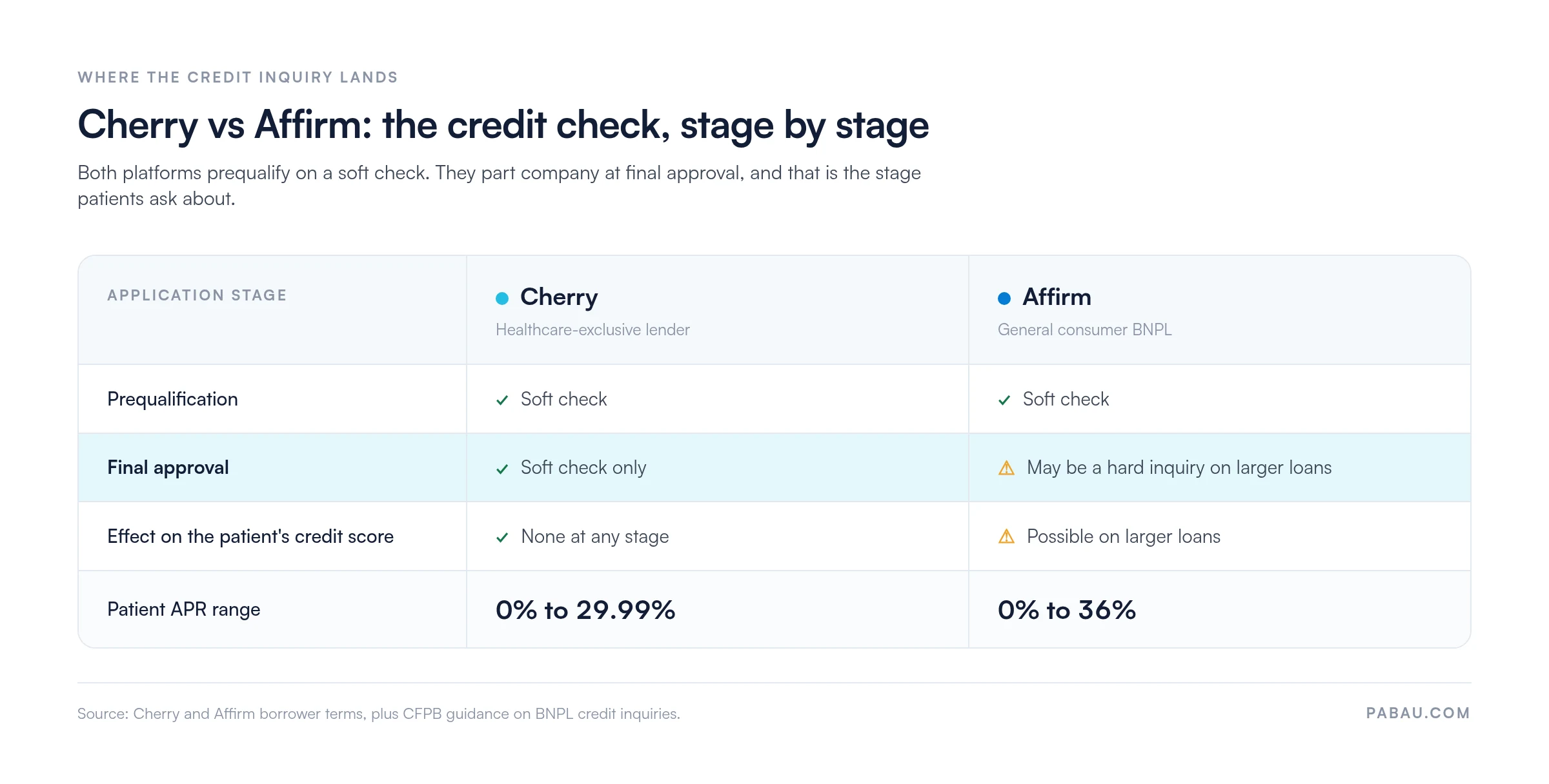 Table comparing Cherry and Affirm credit checks by application stage: both use a soft check at prequalification, Cherry stays soft at final approval with no credit score impact, Affirm may run a hard inquiry on larger loans; patient APR ranges 0% to 29.99% for Cherry and 0% to 36% for Affirm