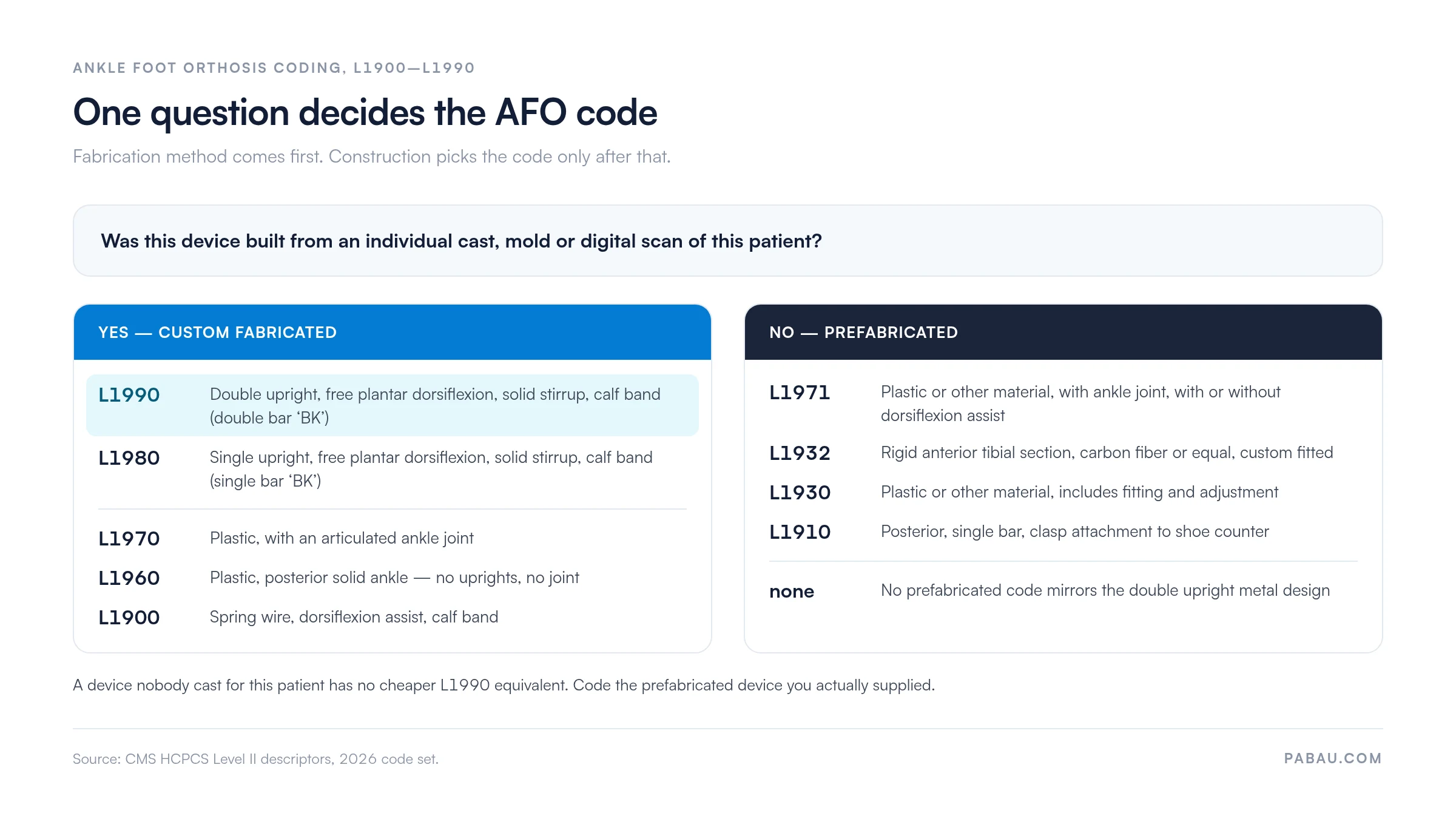 Decision chart for HCPCS ankle foot orthosis codes