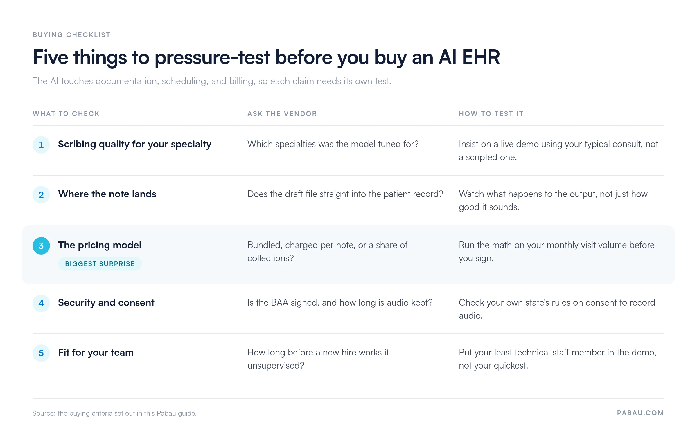 Checklist table with five AI EHR buying checks