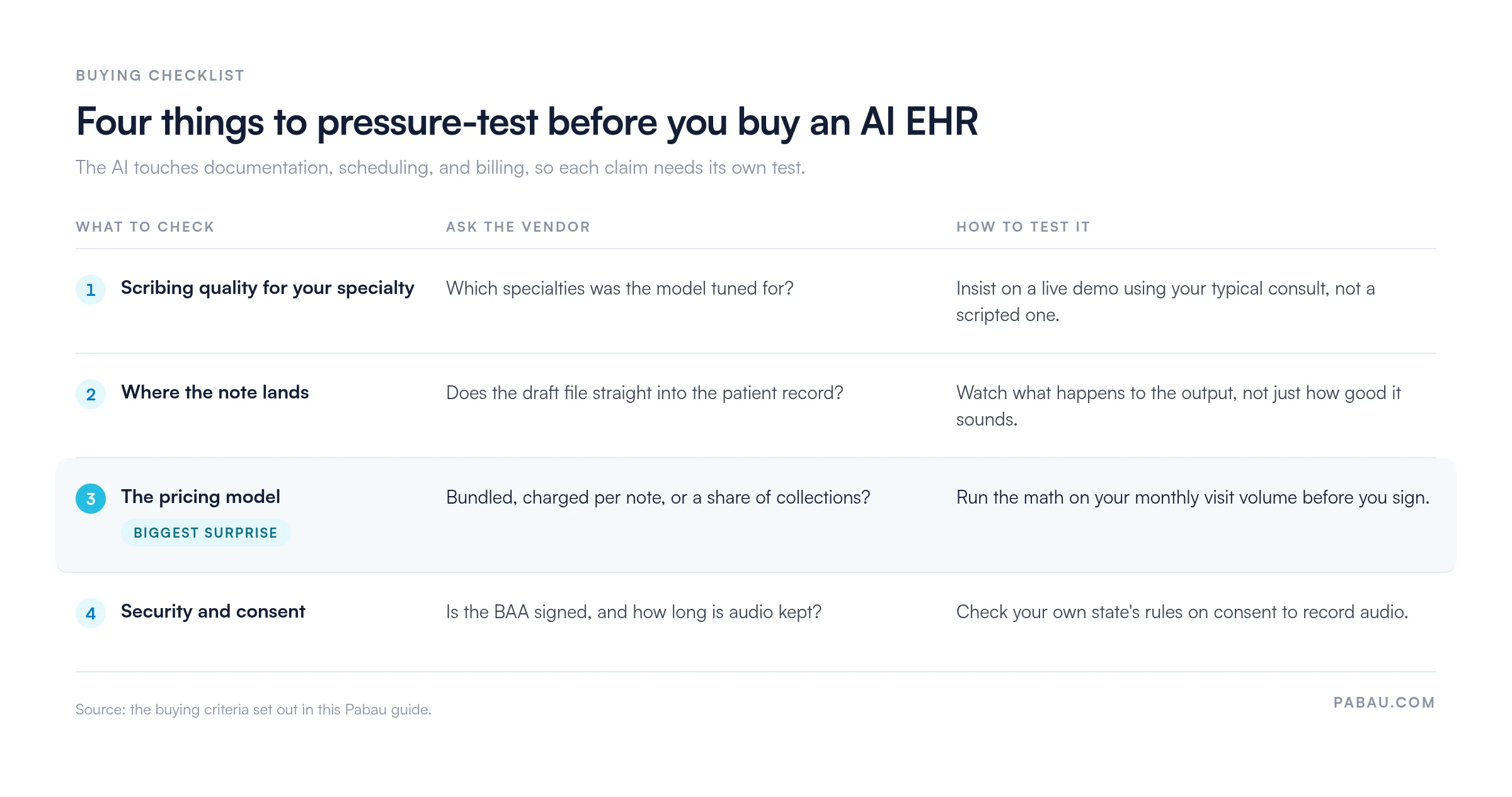 Checklist table with four AI EHR buying checks: scribing quality for your specialty, where the note lands, the pricing model (bundled, per note, or a share of collections), and security and consent including a signed BAA and state audio consent rules